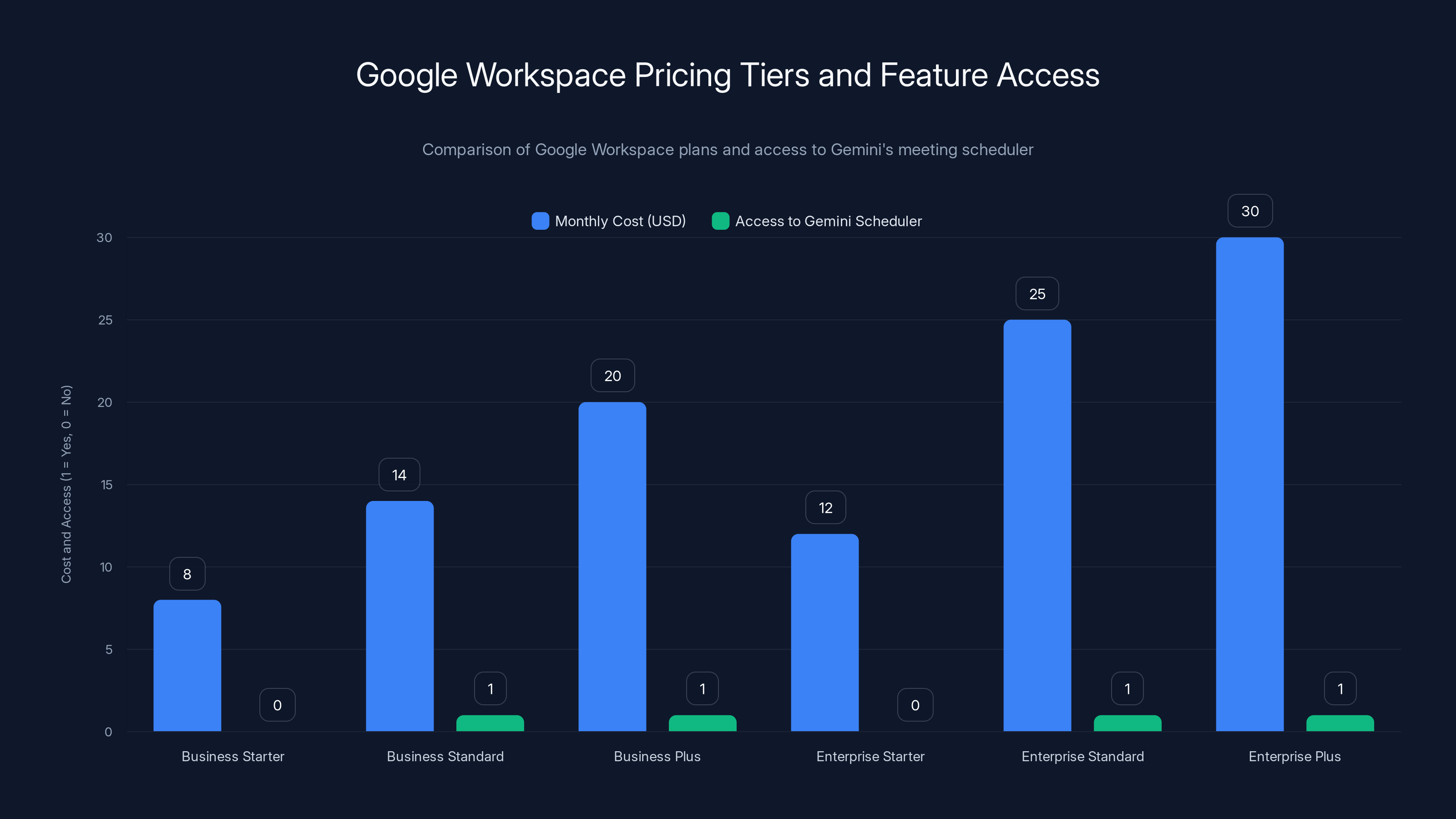 Google Workspace Pricing Tiers and Feature Access
