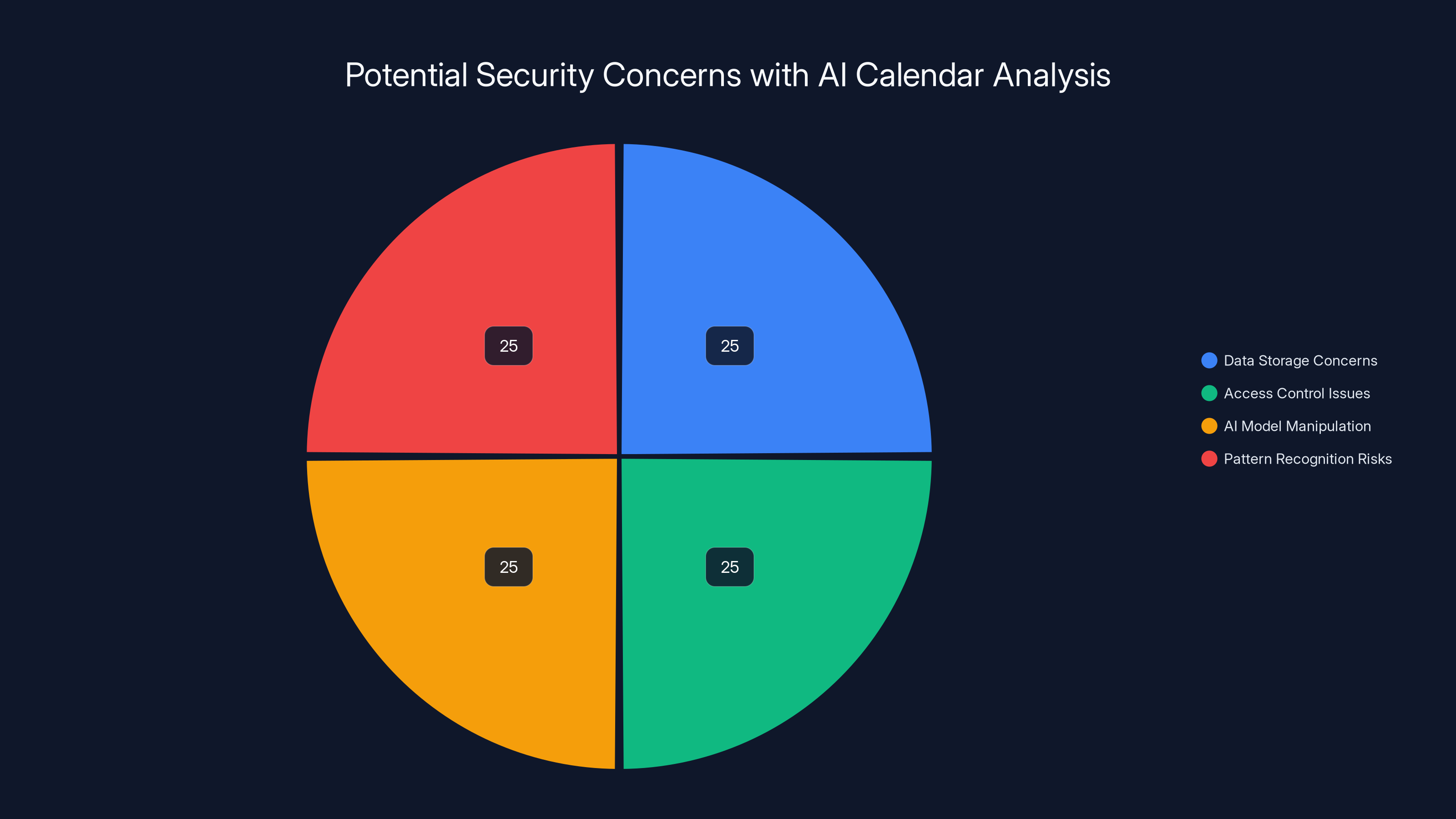 Potential Security Concerns with AI Calendar Analysis