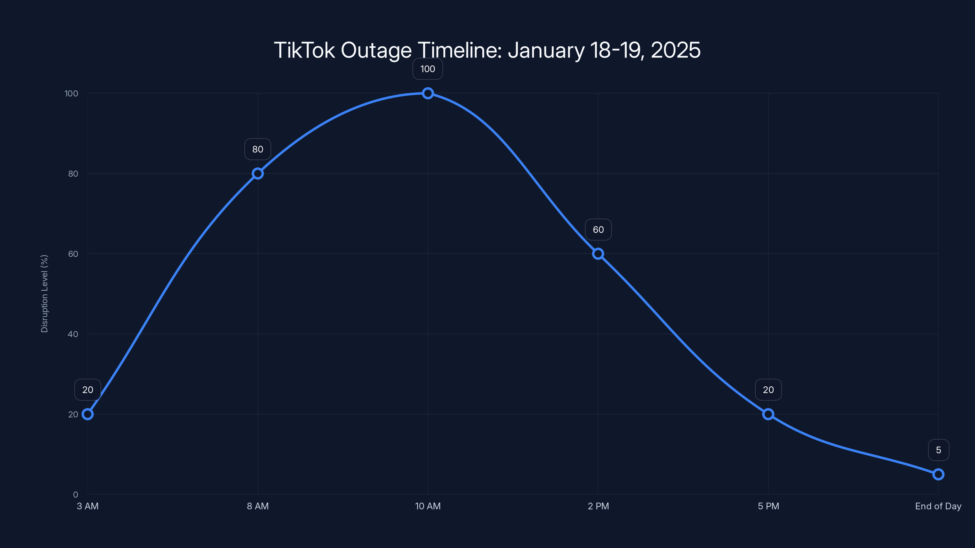 TikTok Outage Timeline: January 18-19, 2025