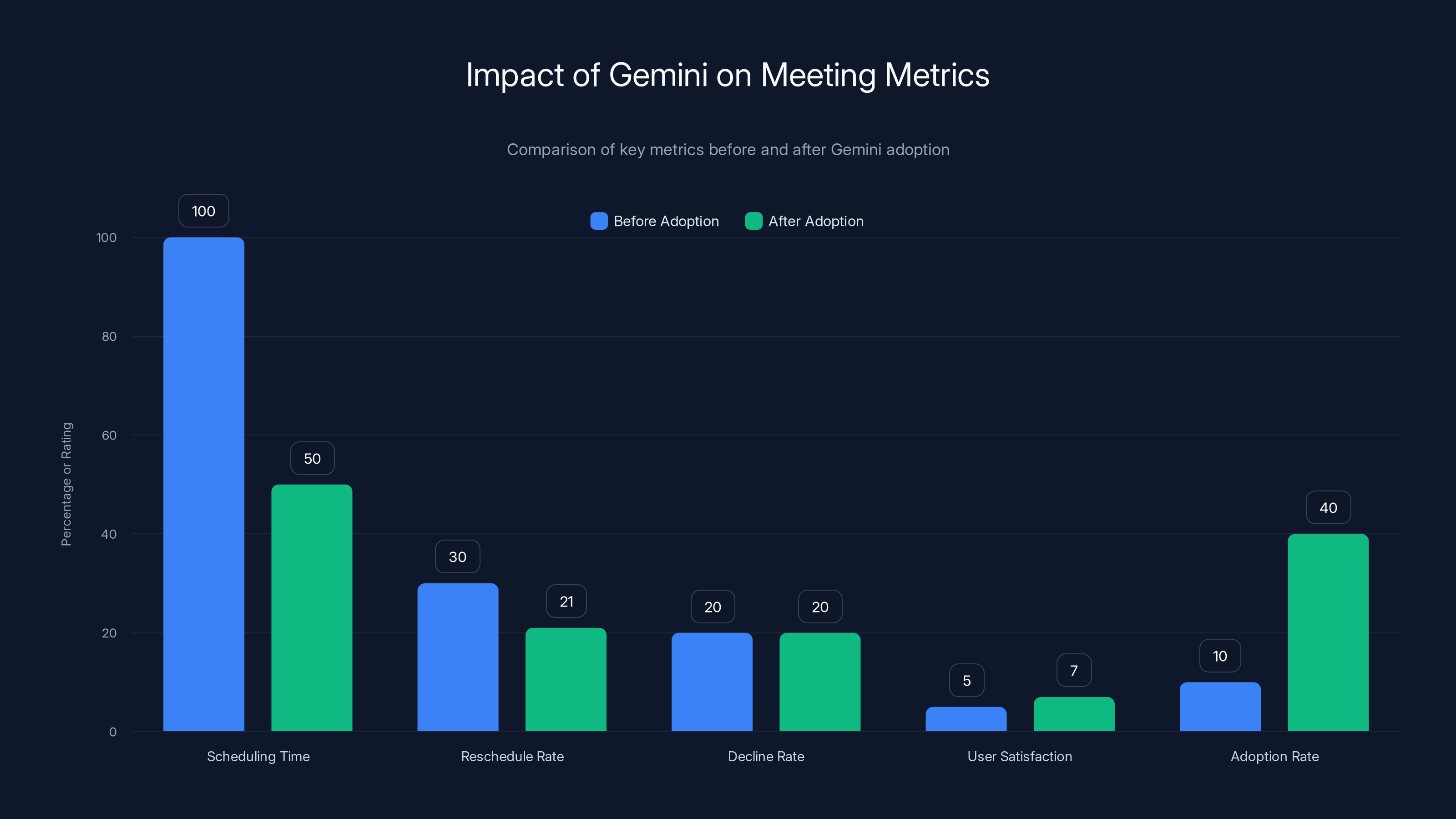 Impact of Gemini on Meeting Metrics