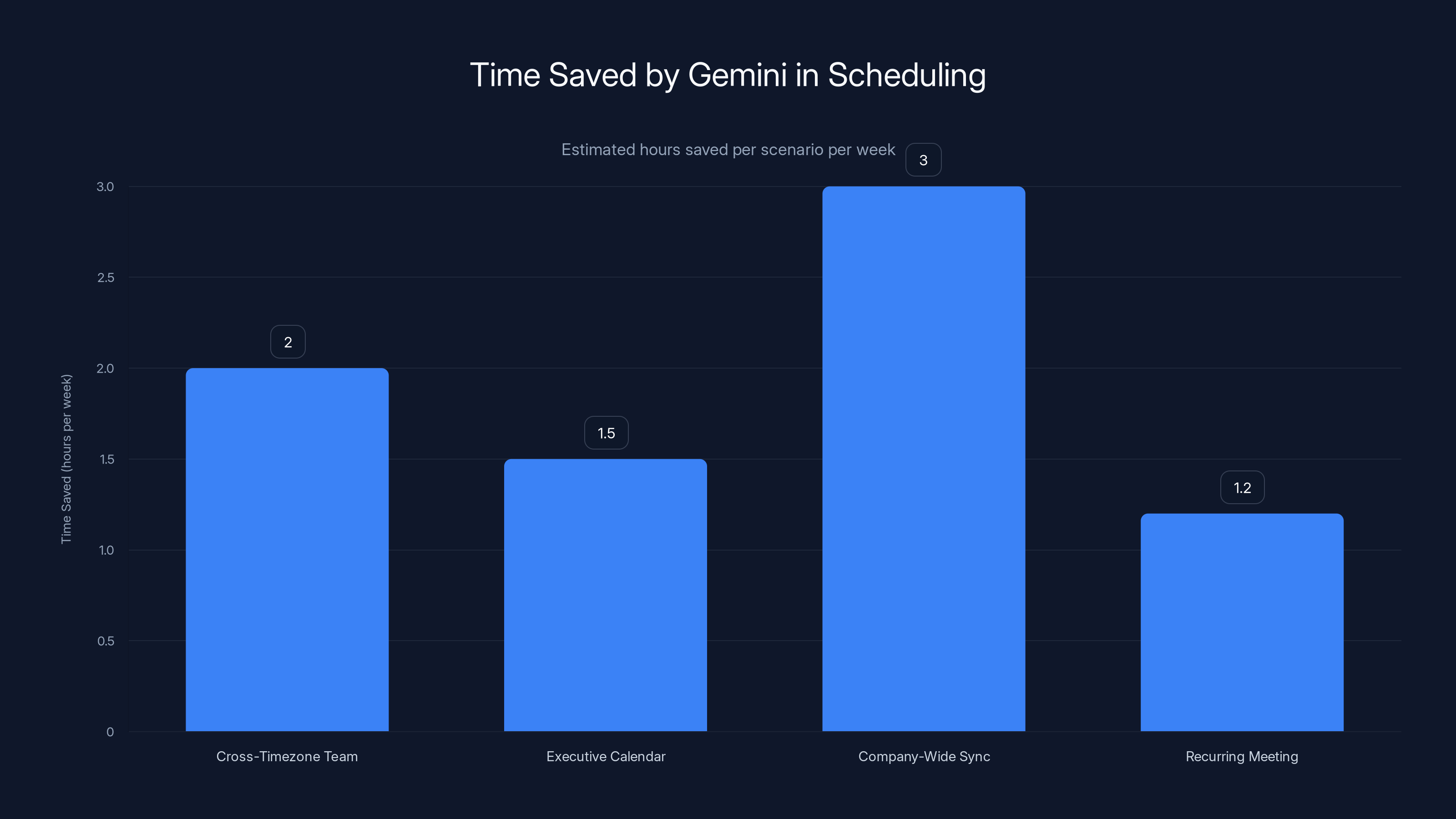 Time Saved by Gemini in Scheduling