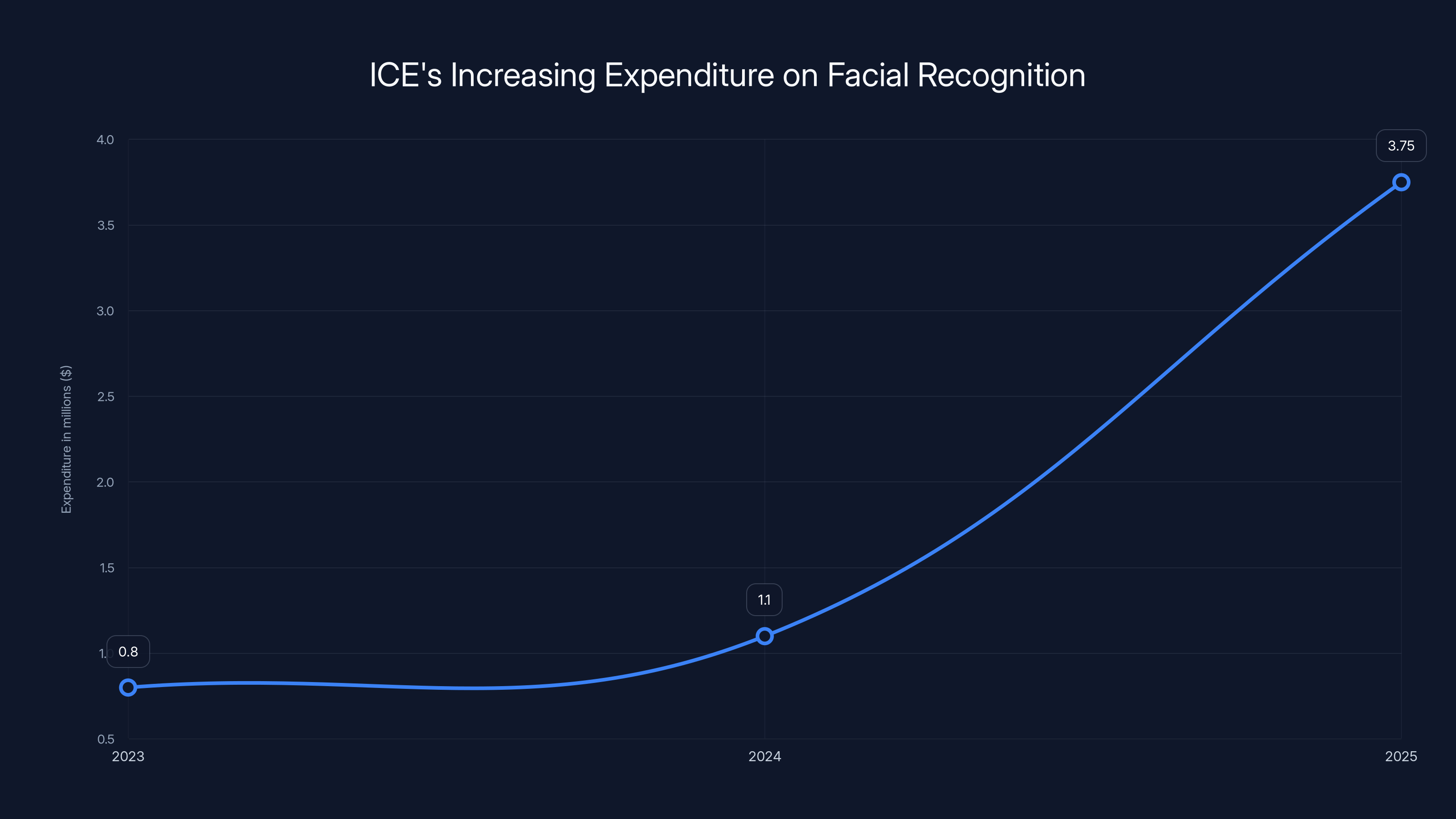 ICE's Increasing Expenditure on Facial Recognition