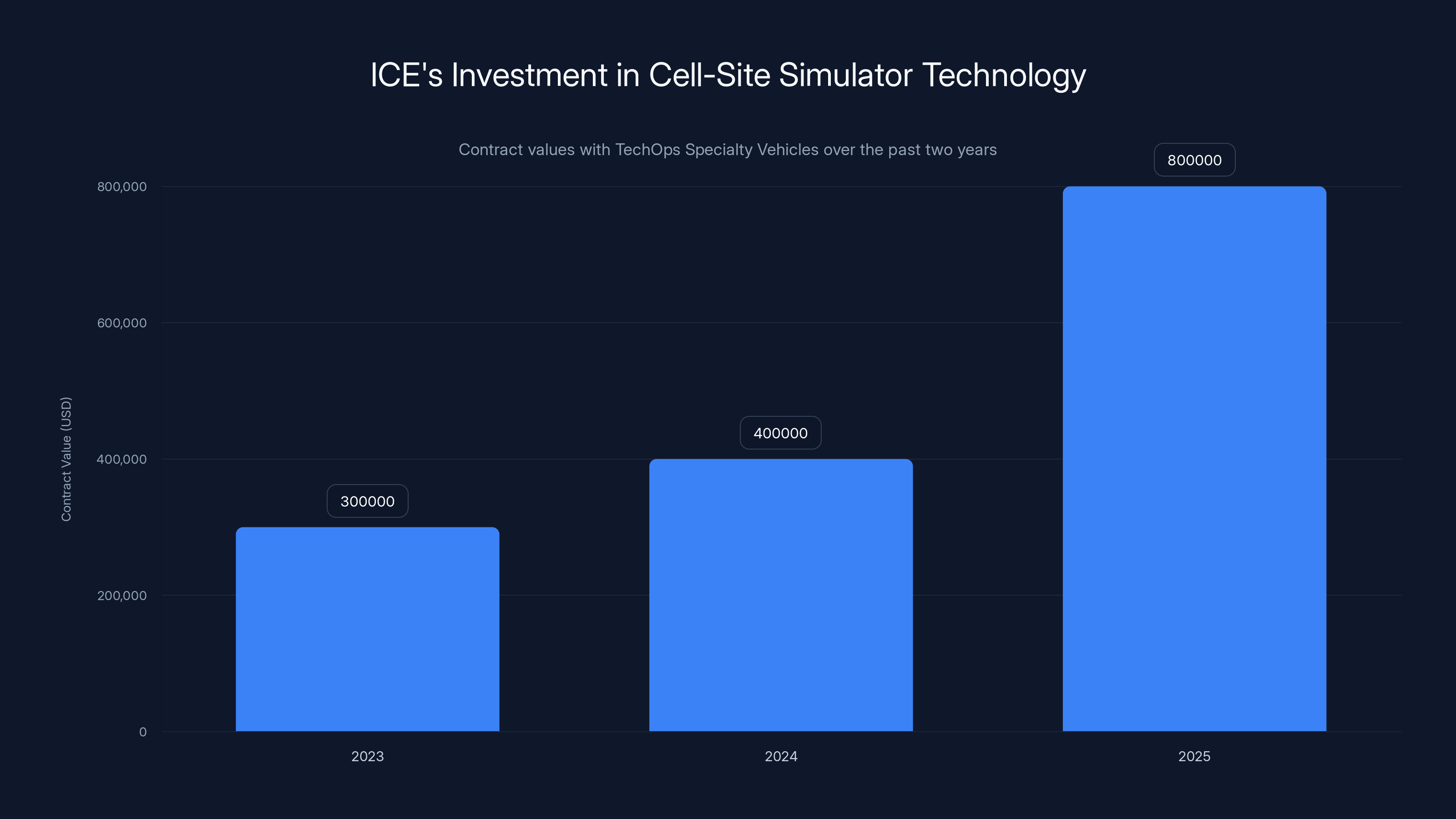 ICE's Investment in Cell-Site Simulator Technology