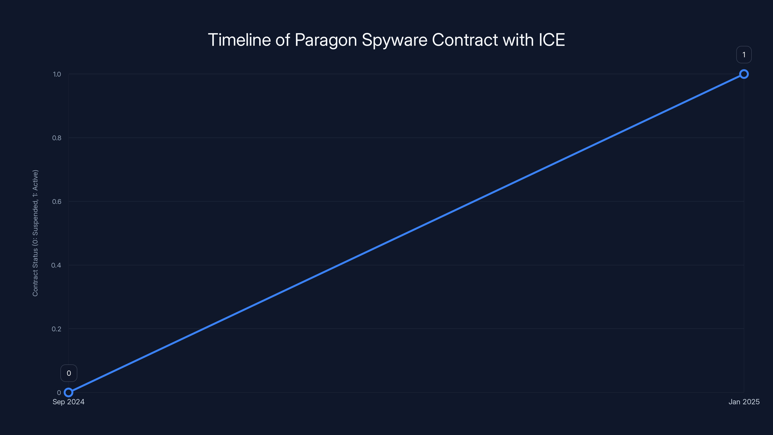 Timeline of Paragon Spyware Contract with ICE