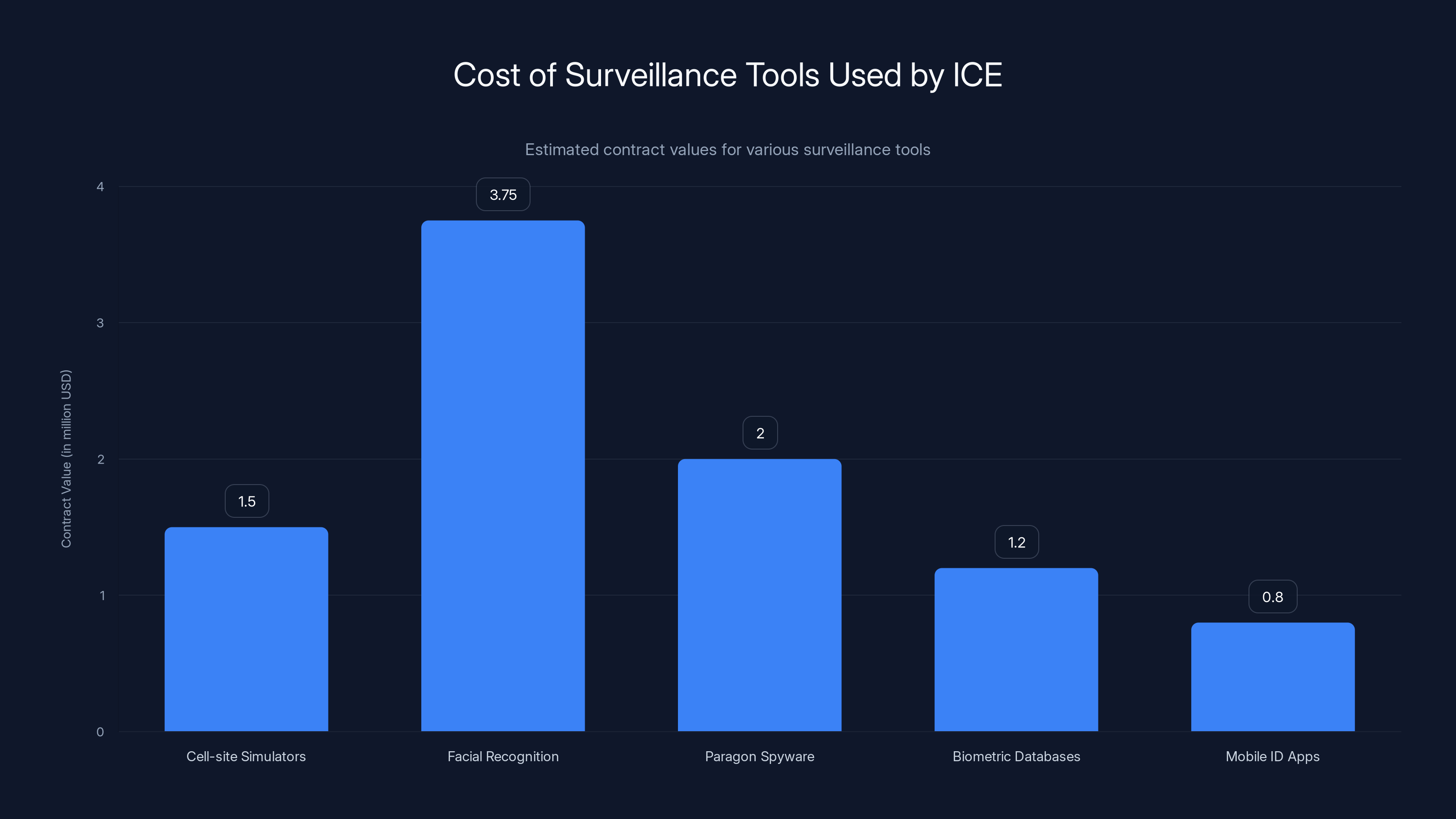 Cost of Surveillance Tools Used by ICE