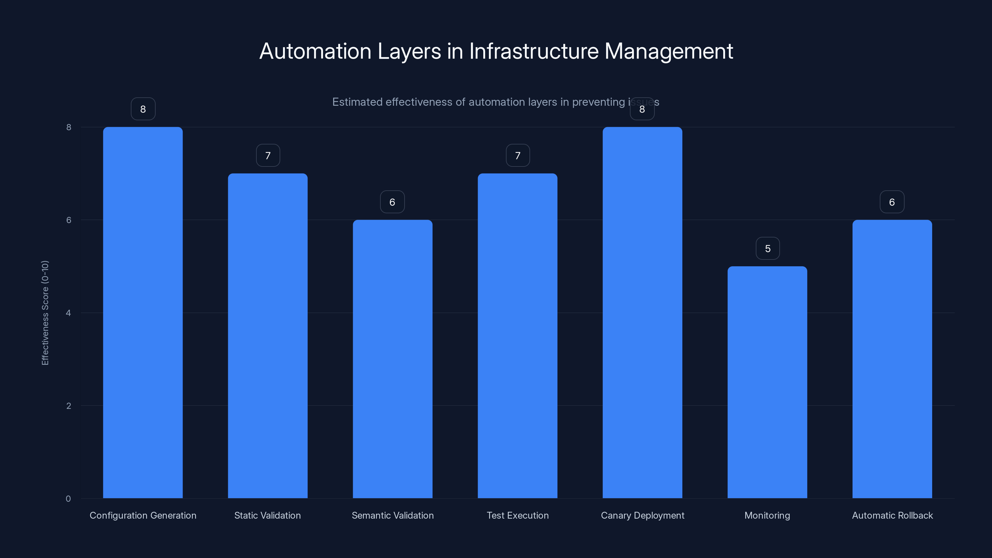 Automation Layers in Infrastructure Management