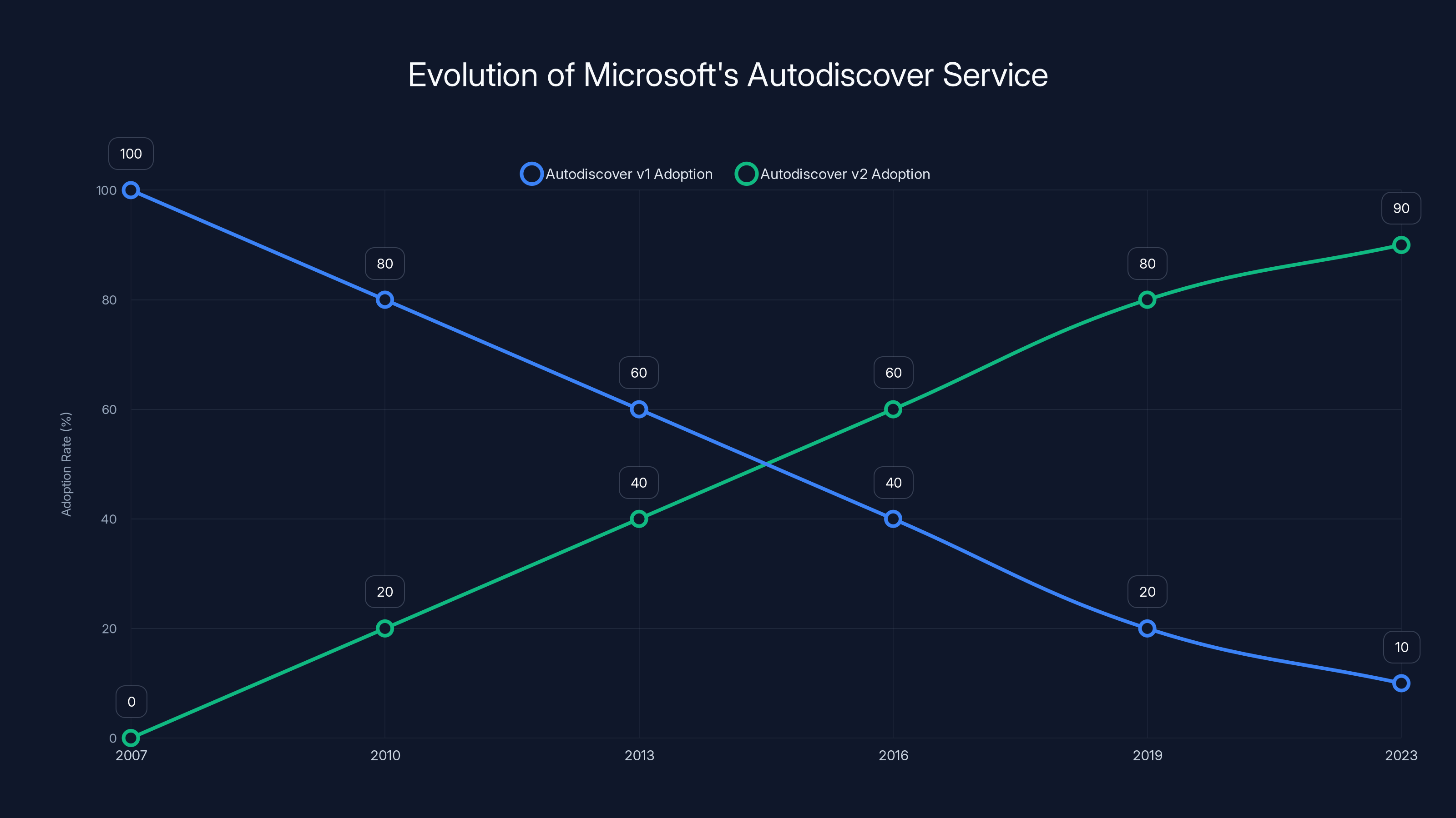 Evolution of Microsoft's Autodiscover Service