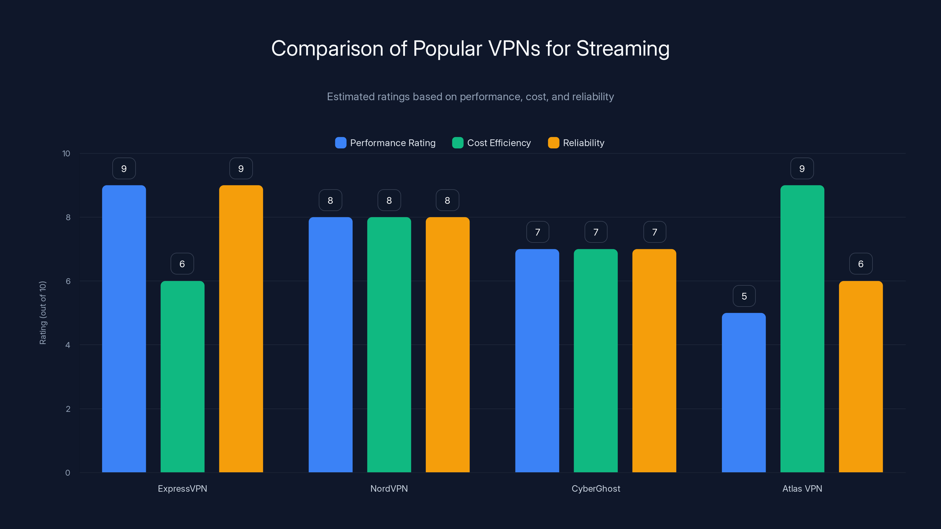 Comparison of Popular VPNs for Streaming
