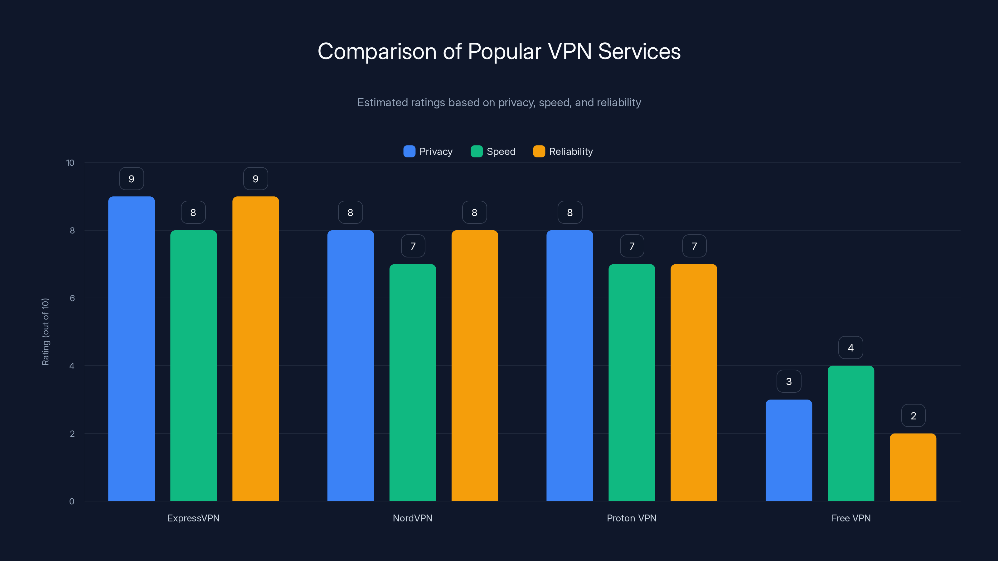 Comparison of Popular VPN Services