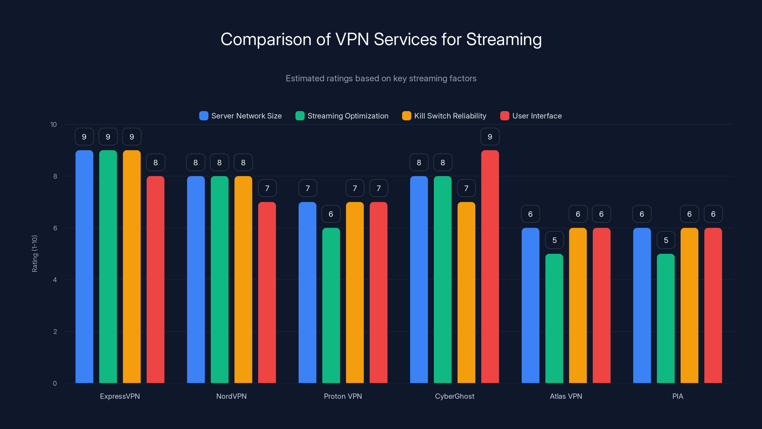 Comparison of VPN Services for Streaming