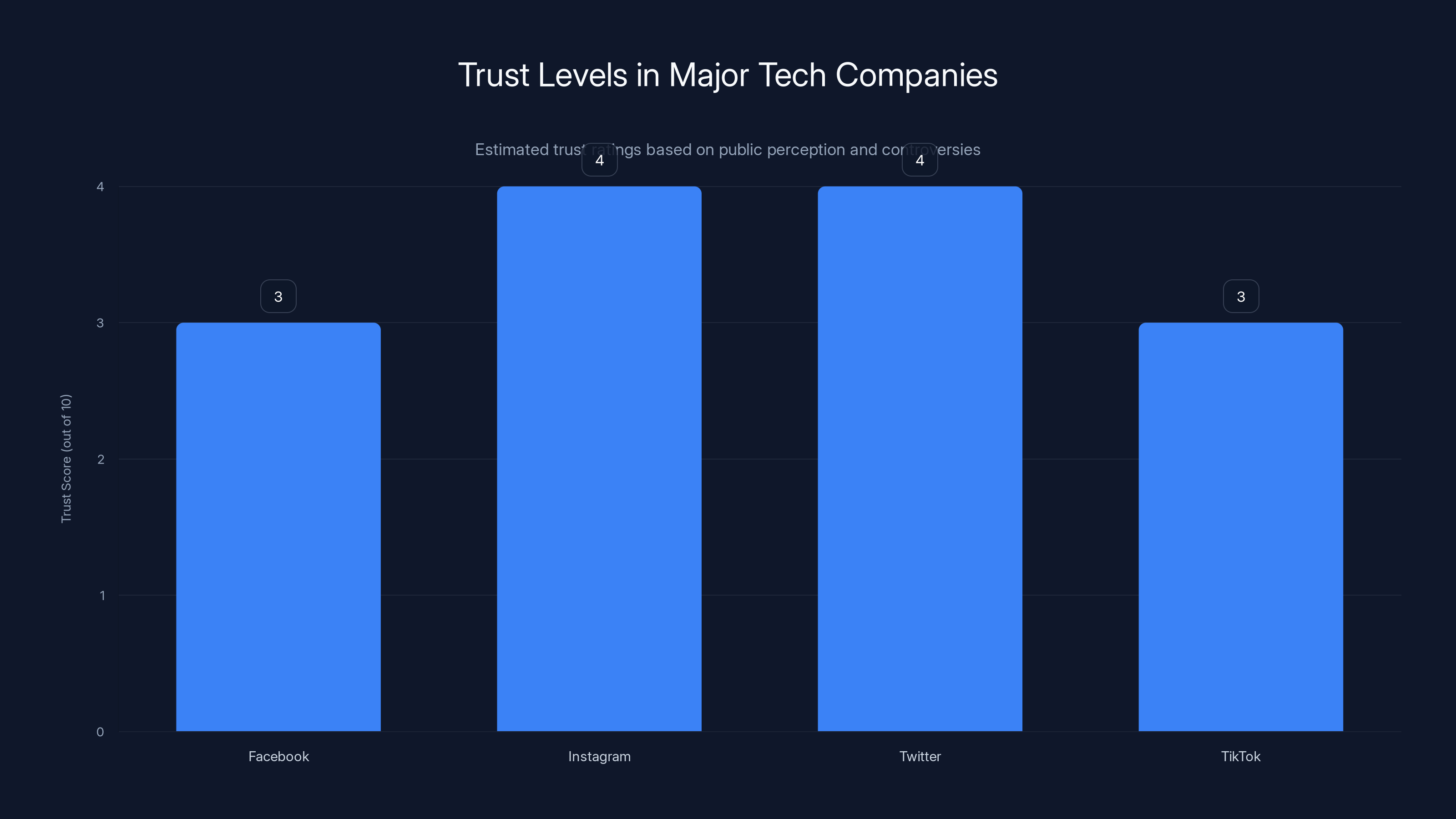 Trust Levels in Major Tech Companies