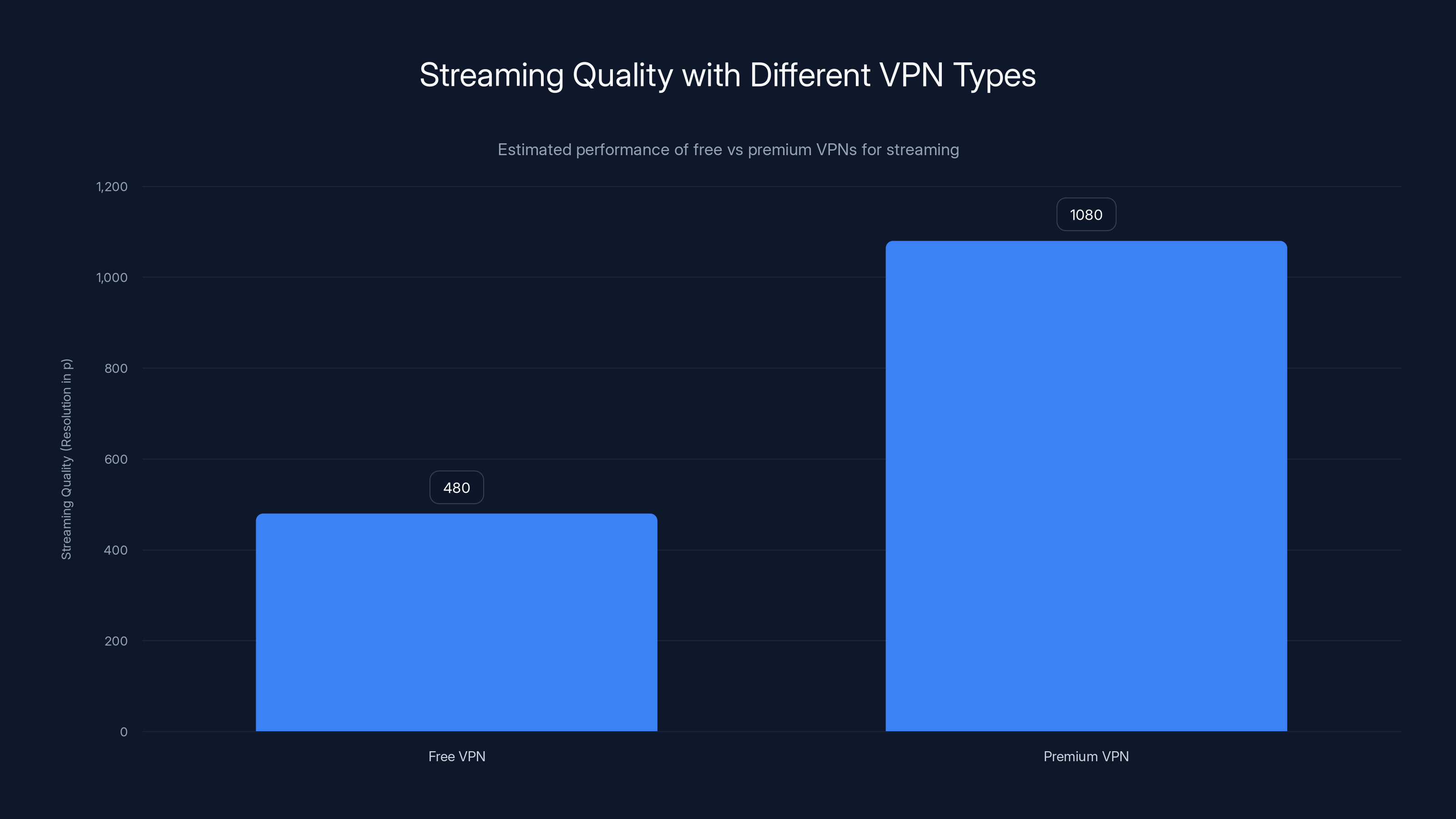 Streaming Quality with Different VPN Types