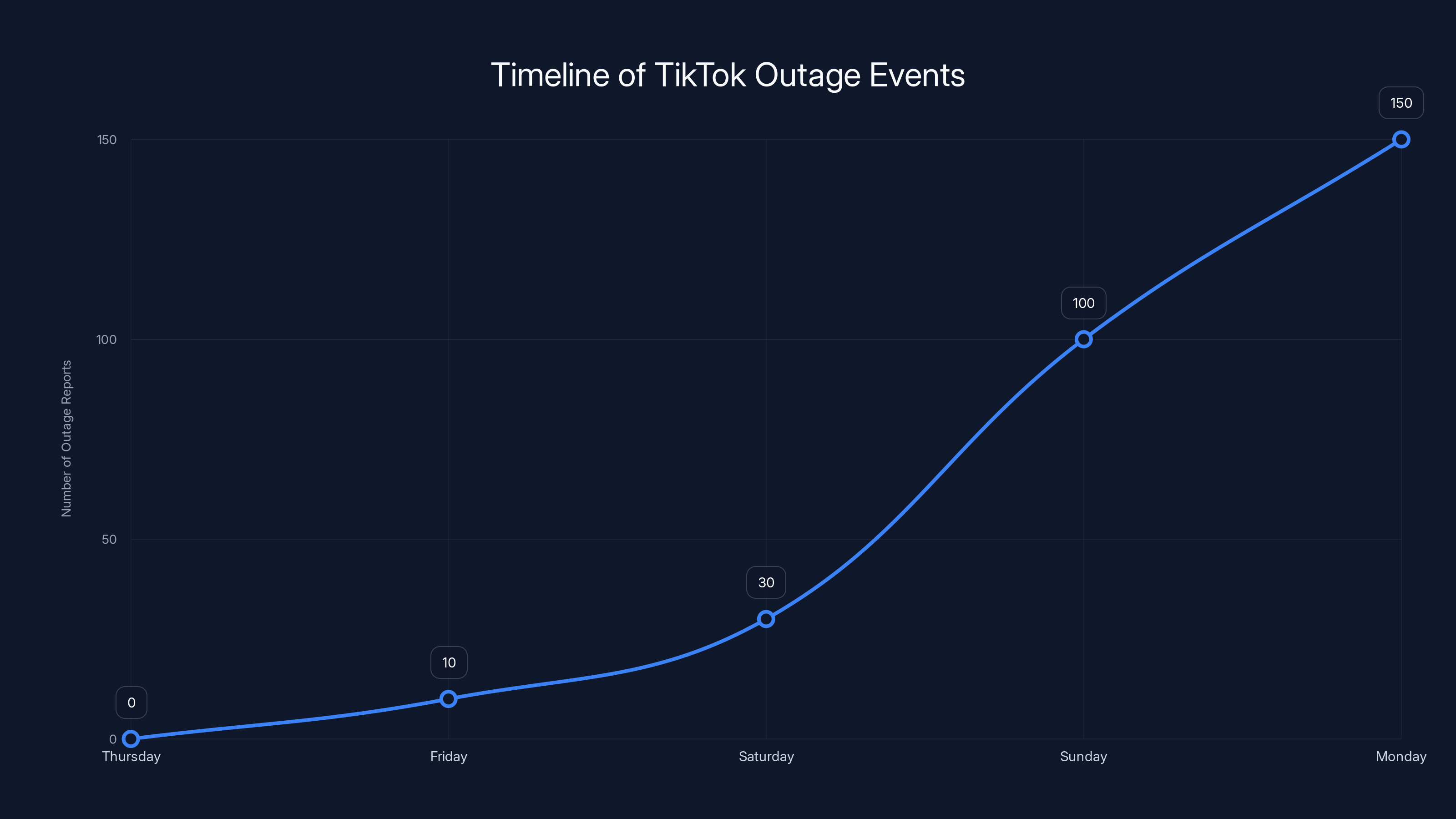 Timeline of TikTok Outage Events