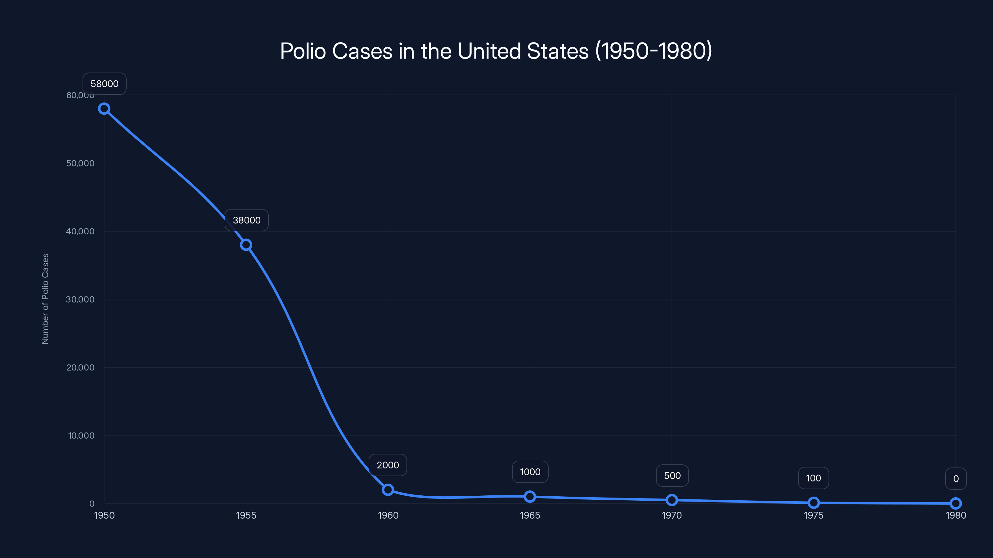 Polio Cases in the United States (1950-1980)