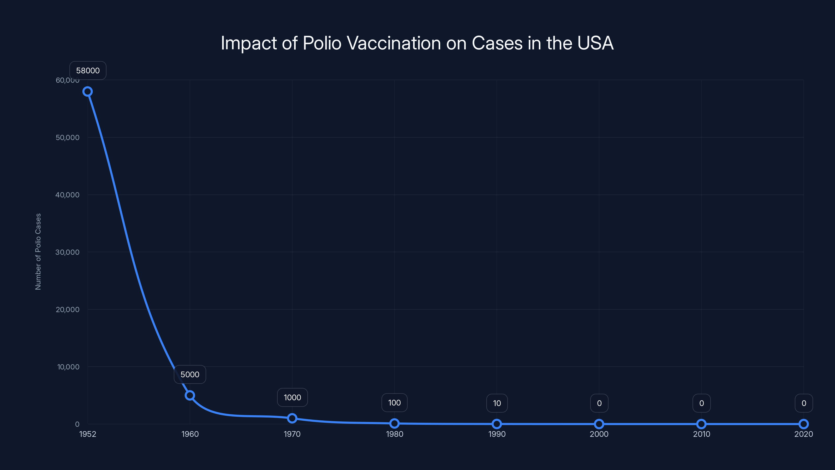 Impact of Polio Vaccination on Cases in the USA