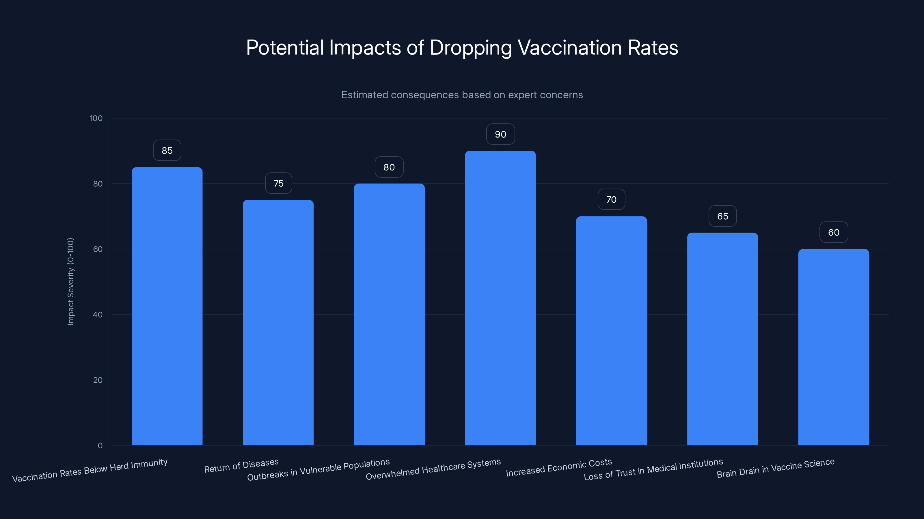 Potential Impacts of Dropping Vaccination Rates
