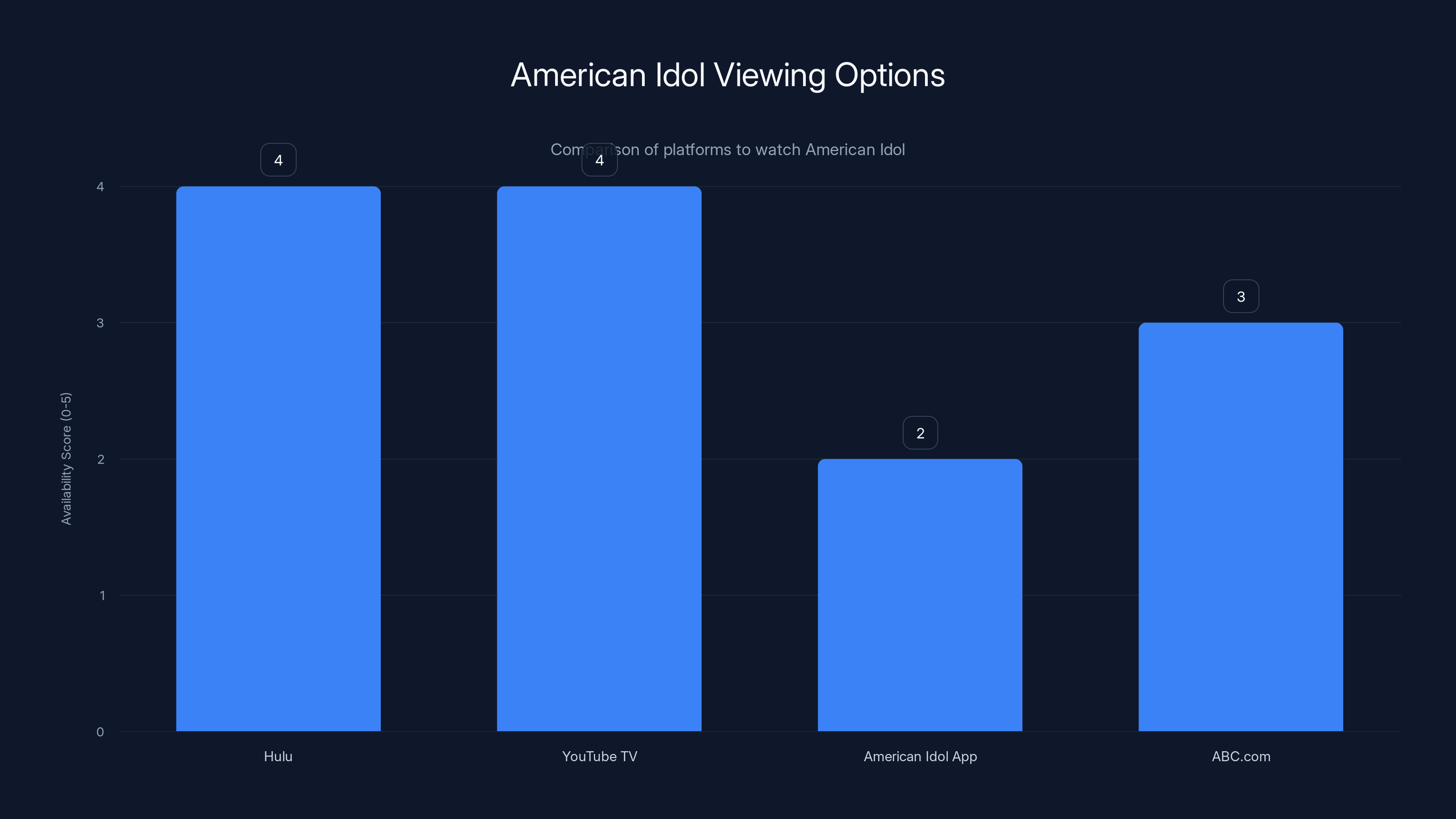 American Idol Viewing Options