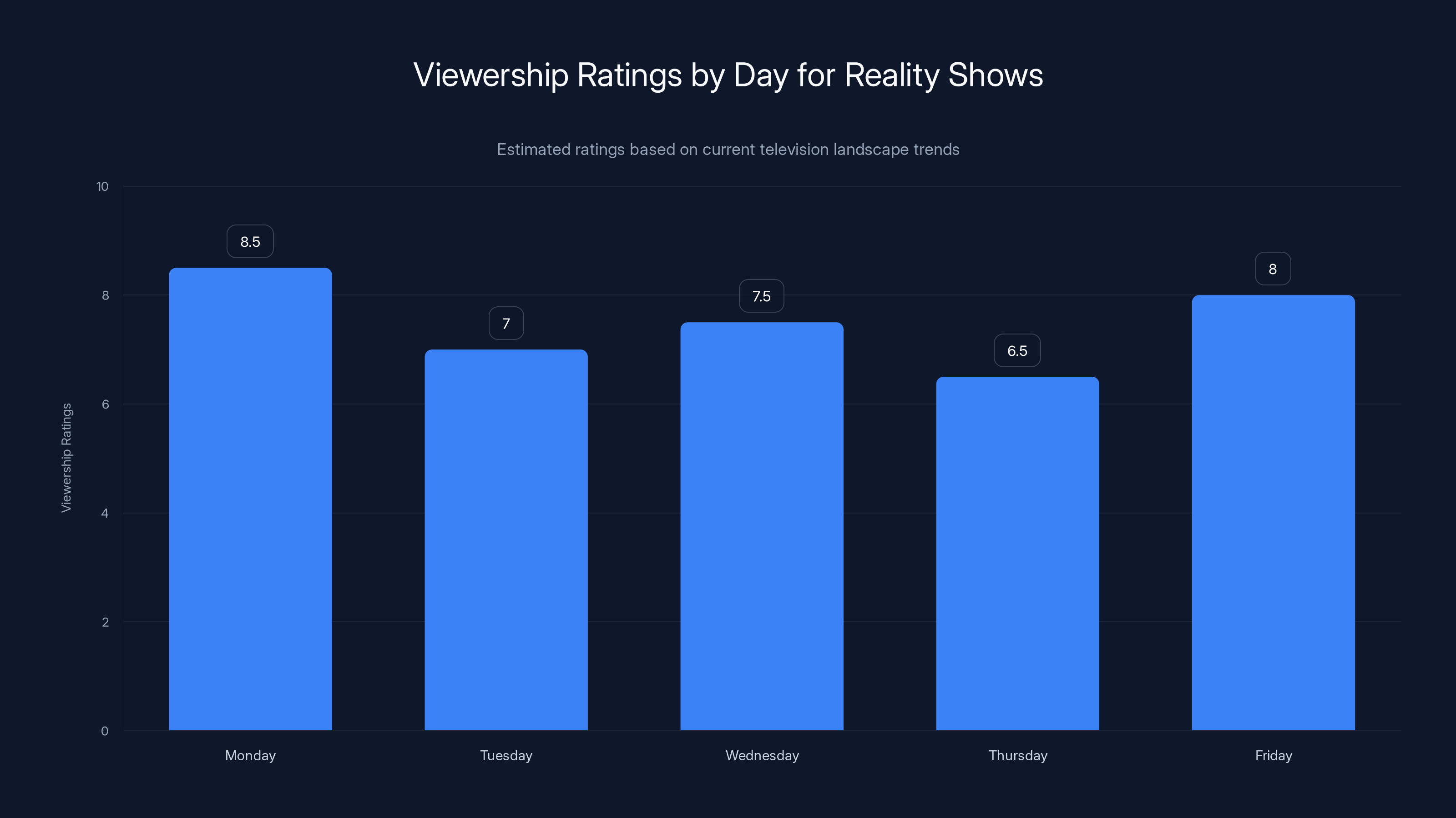 Viewership Ratings by Day for Reality Shows