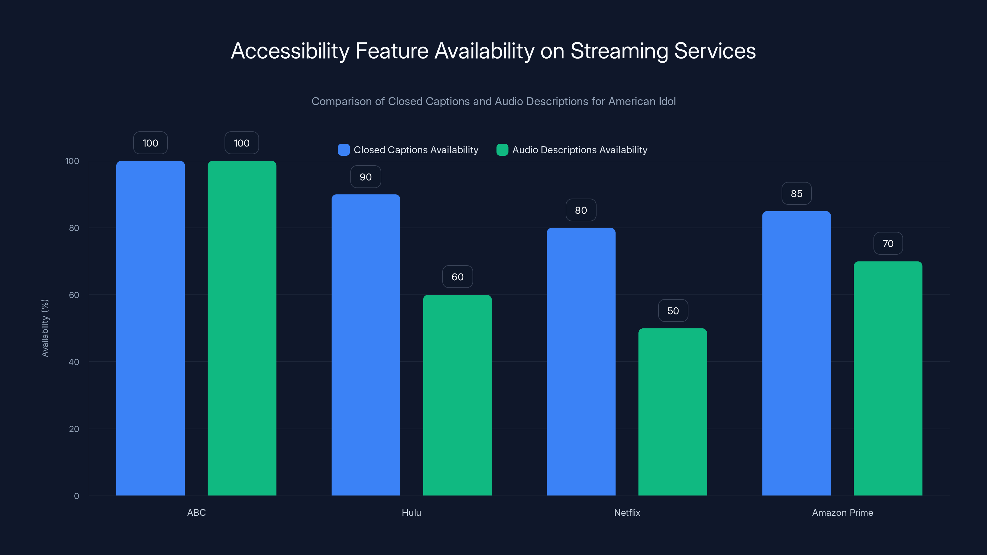 Accessibility Feature Availability on Streaming Services
