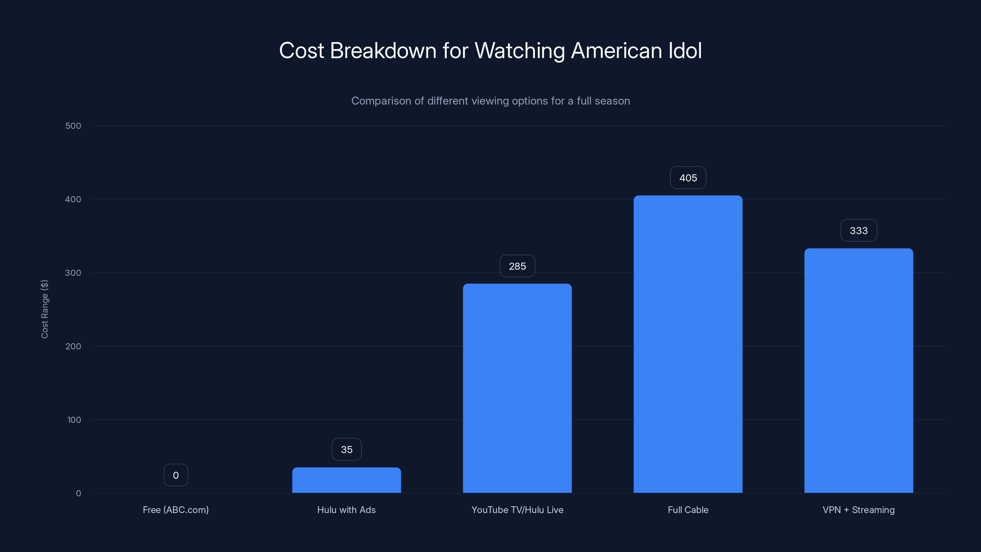 Cost Breakdown for Watching American Idol