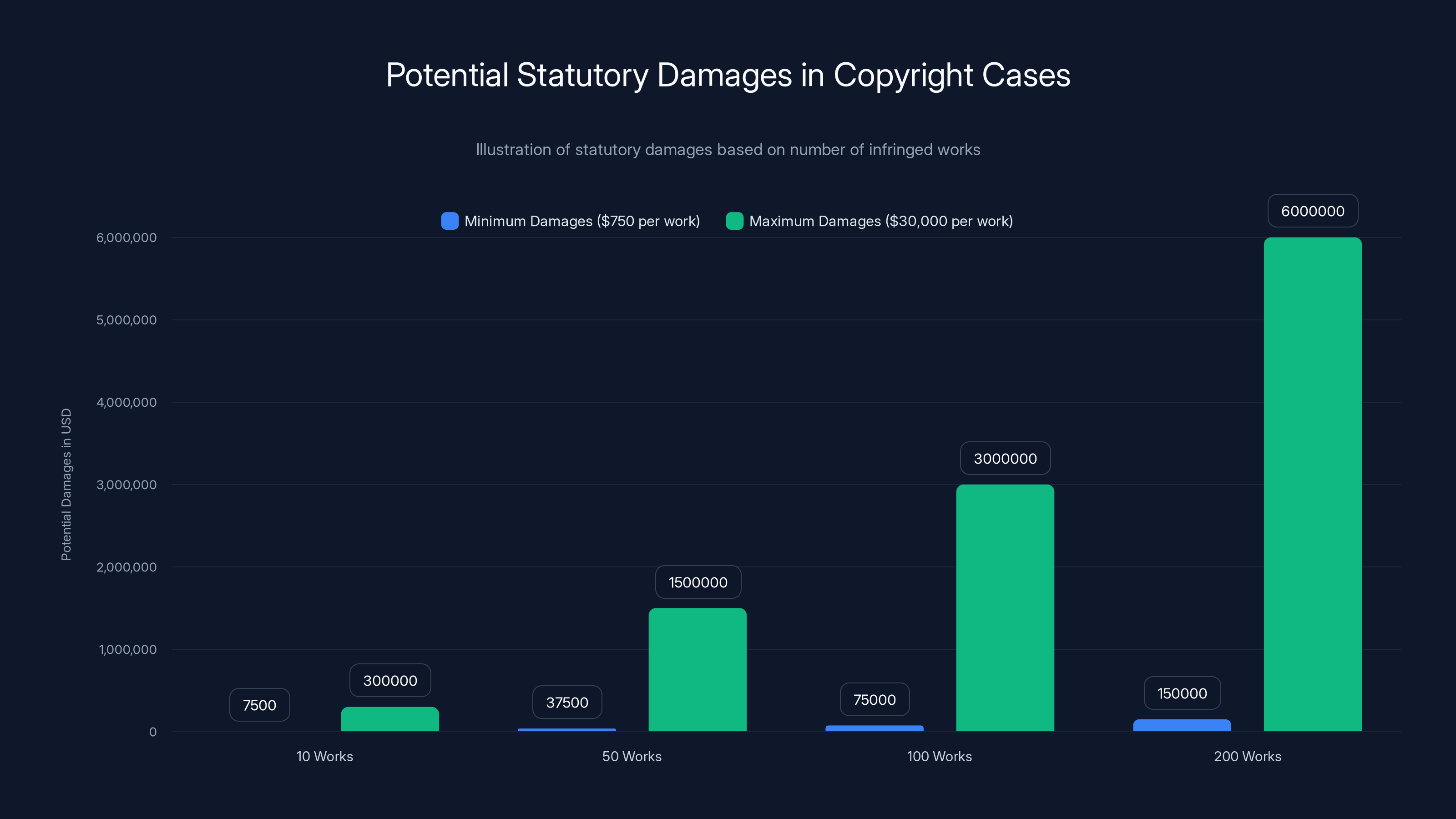 Potential Statutory Damages in Copyright Cases
