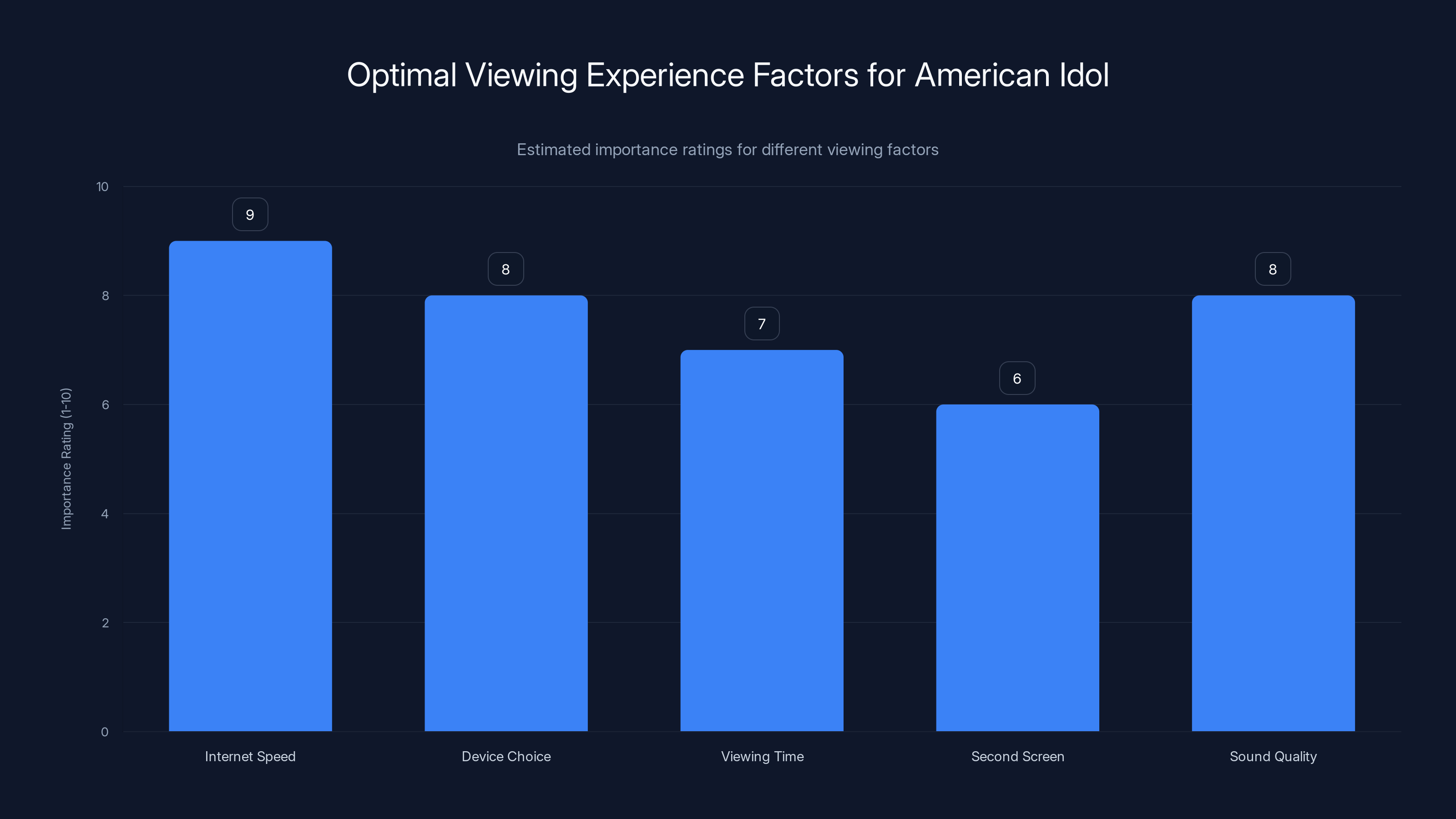 Optimal Viewing Experience Factors for American Idol