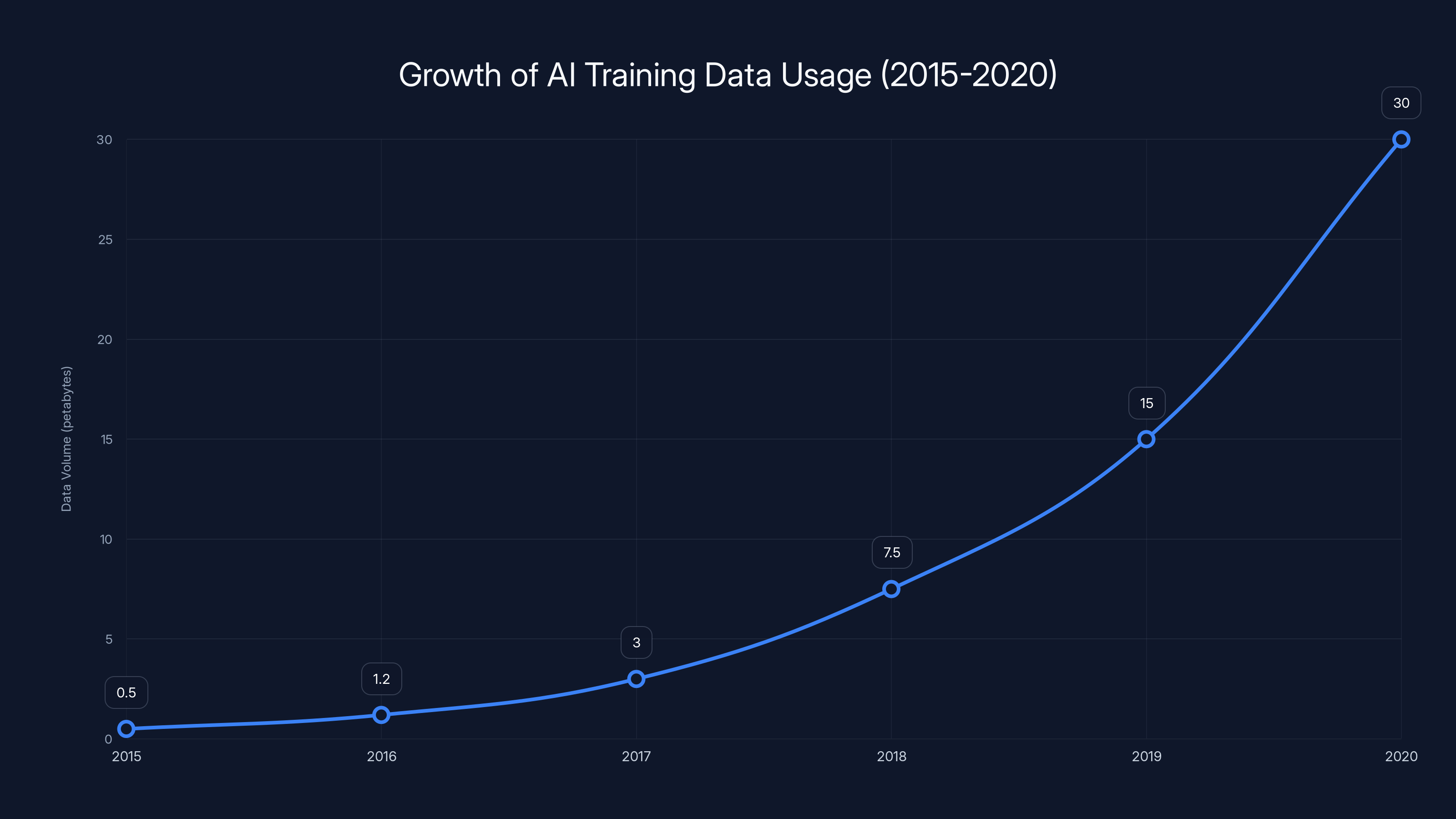Growth of AI Training Data Usage (2015-2020)
