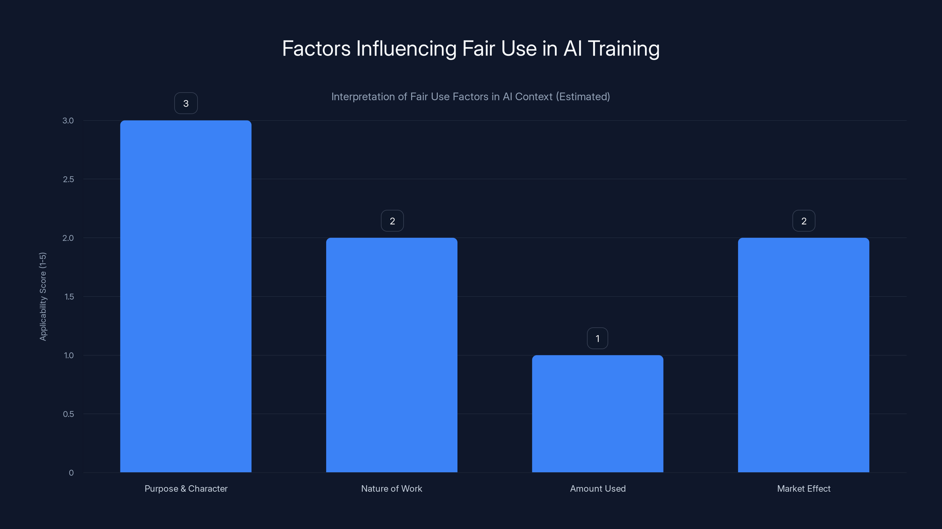 Factors Influencing Fair Use in AI Training