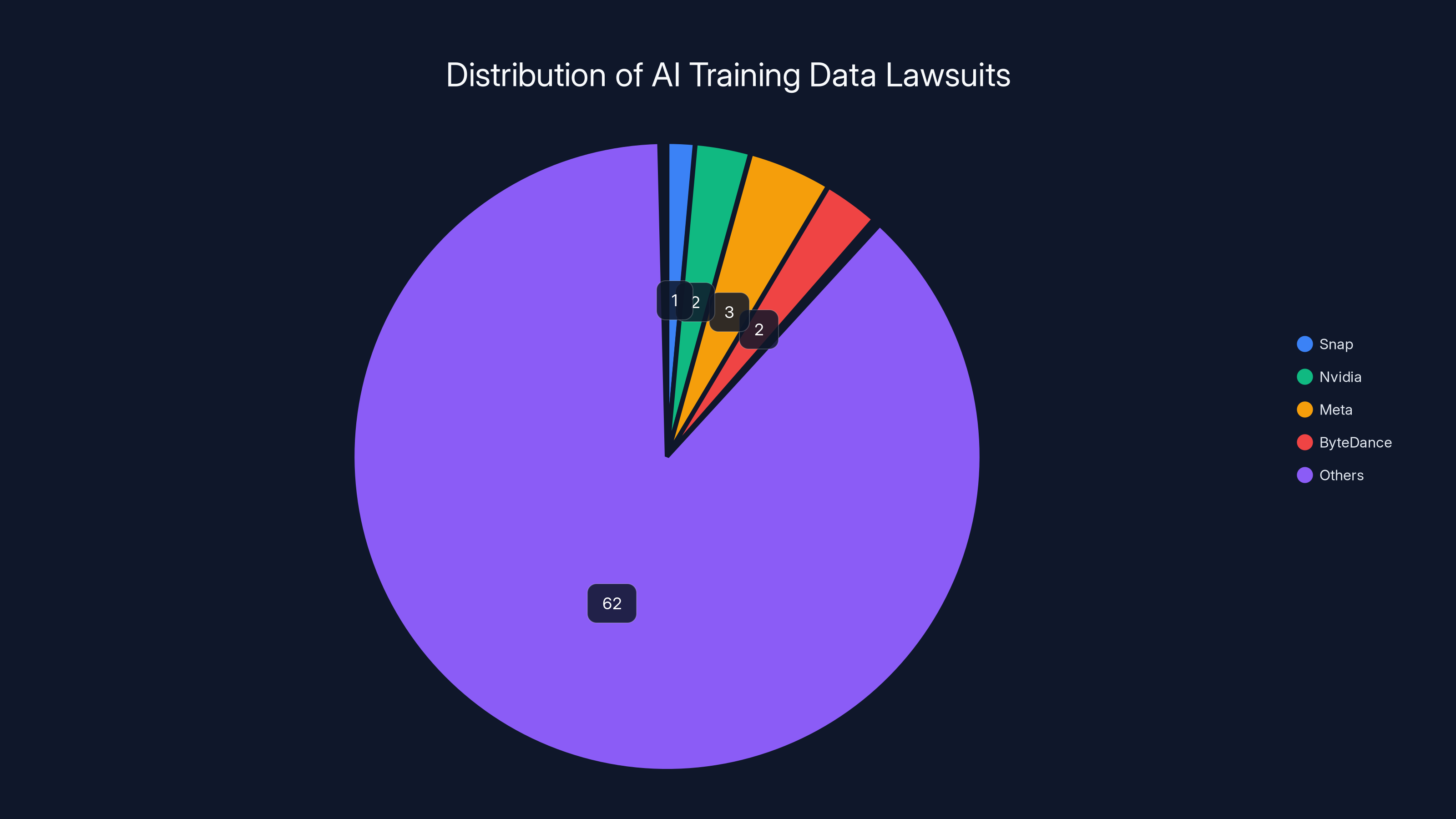 Distribution of AI Training Data Lawsuits