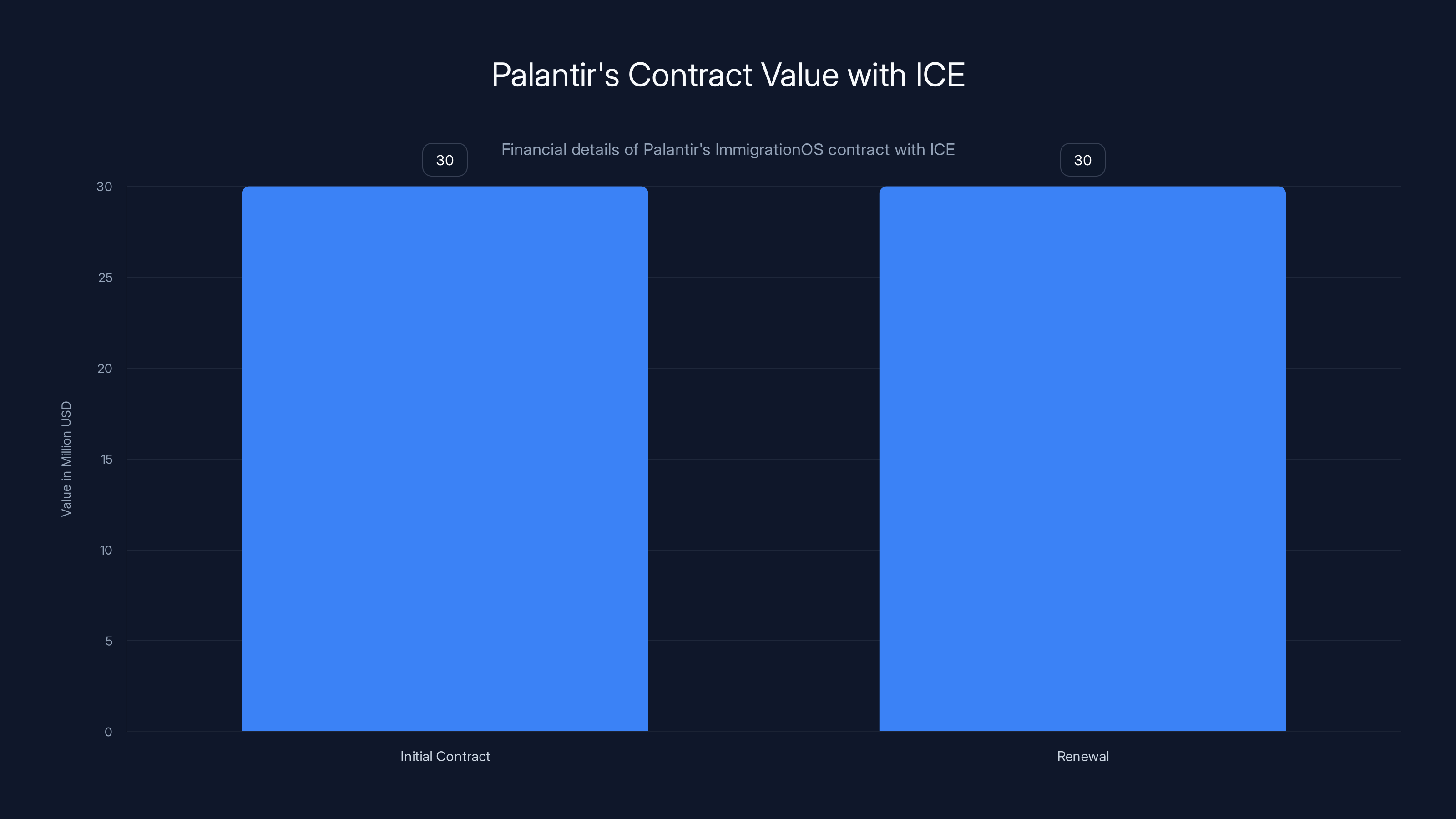 Palantir's Contract Value with ICE
