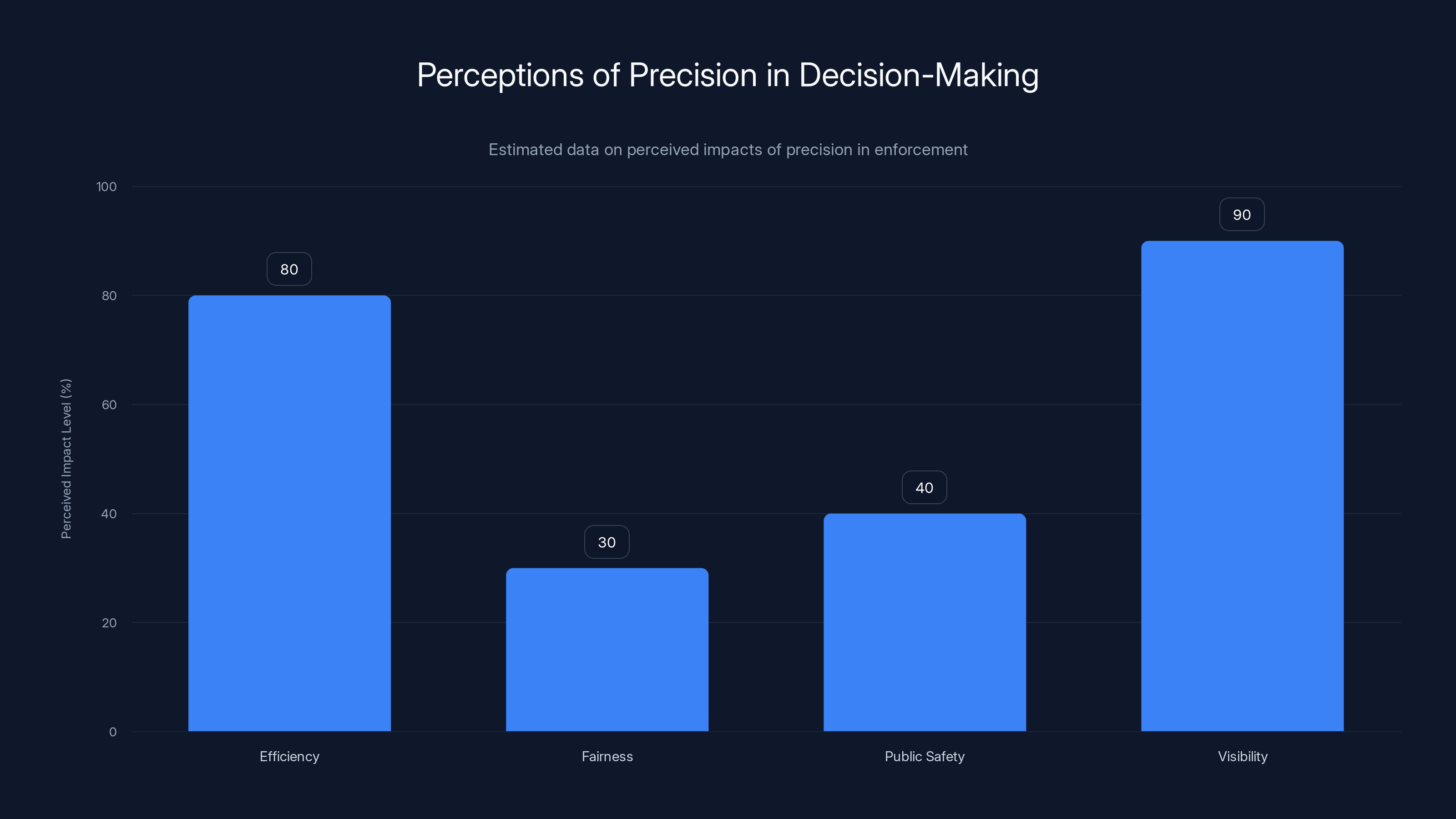 Perceptions of Precision in Decision-Making