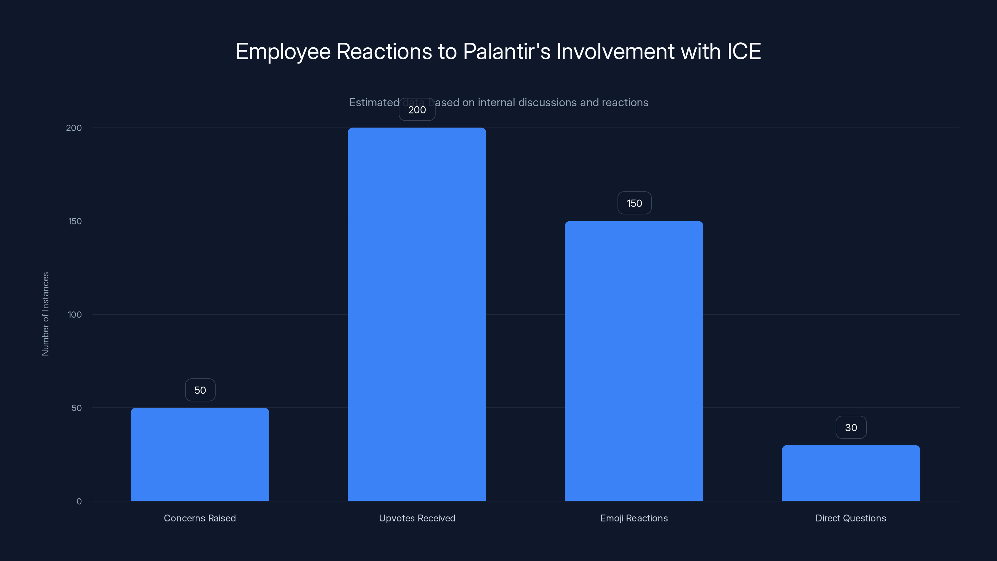 Employee Reactions to Palantir's Involvement with ICE
