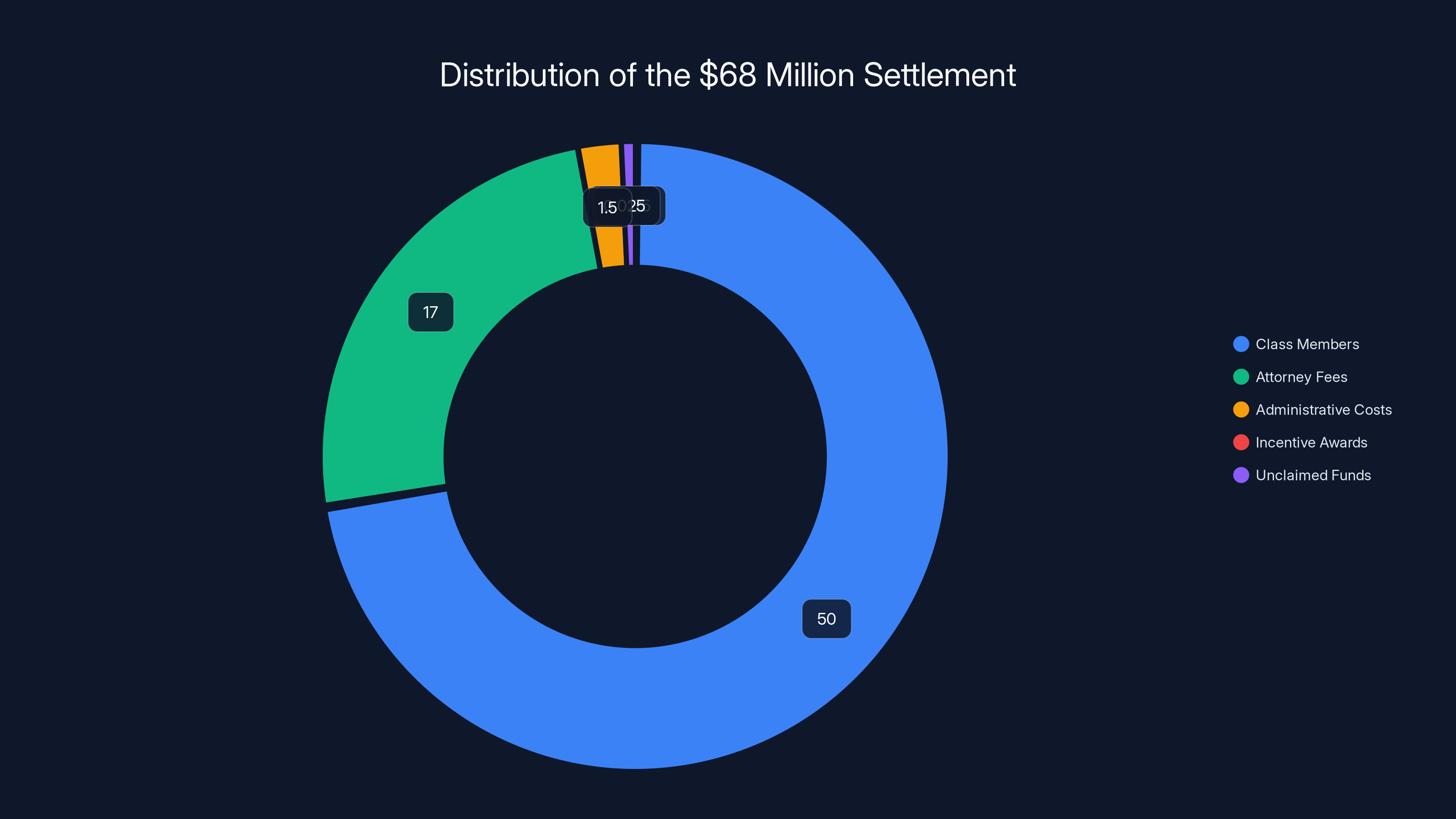 Distribution of the $68 Million Settlement