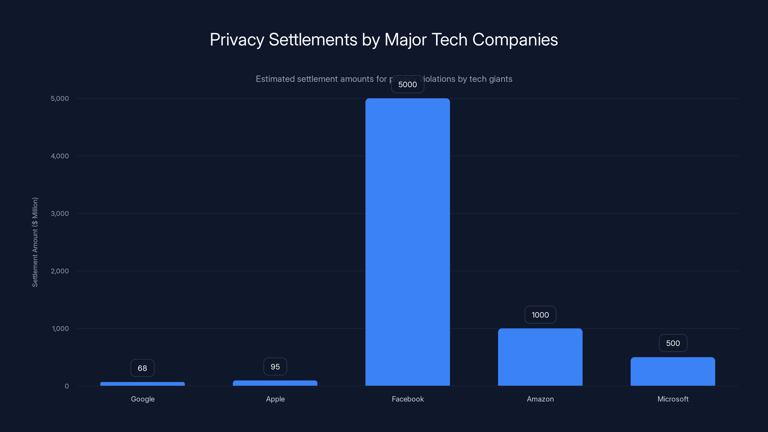 Privacy Settlements by Major Tech Companies