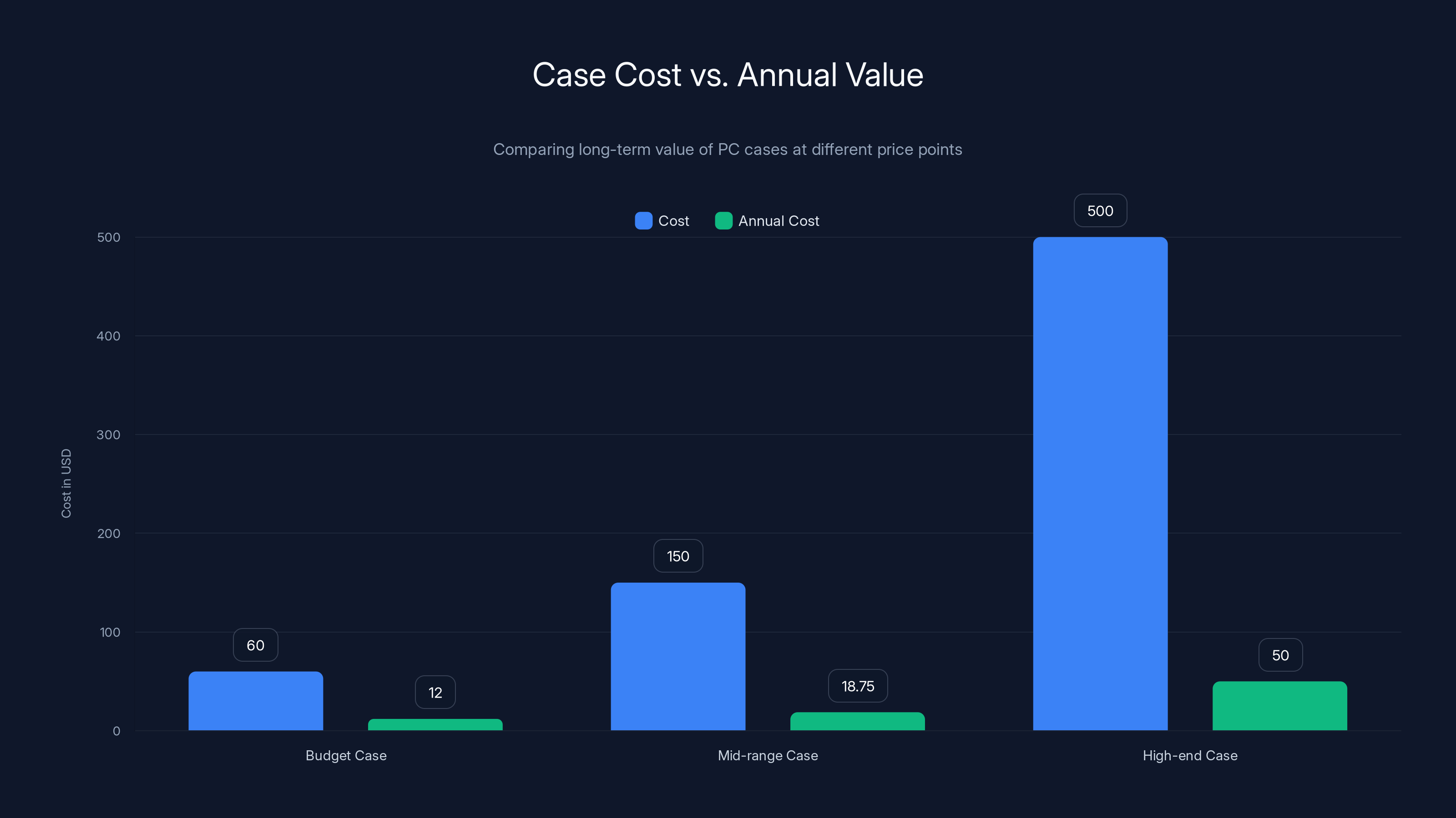 Case Cost vs. Annual Value
