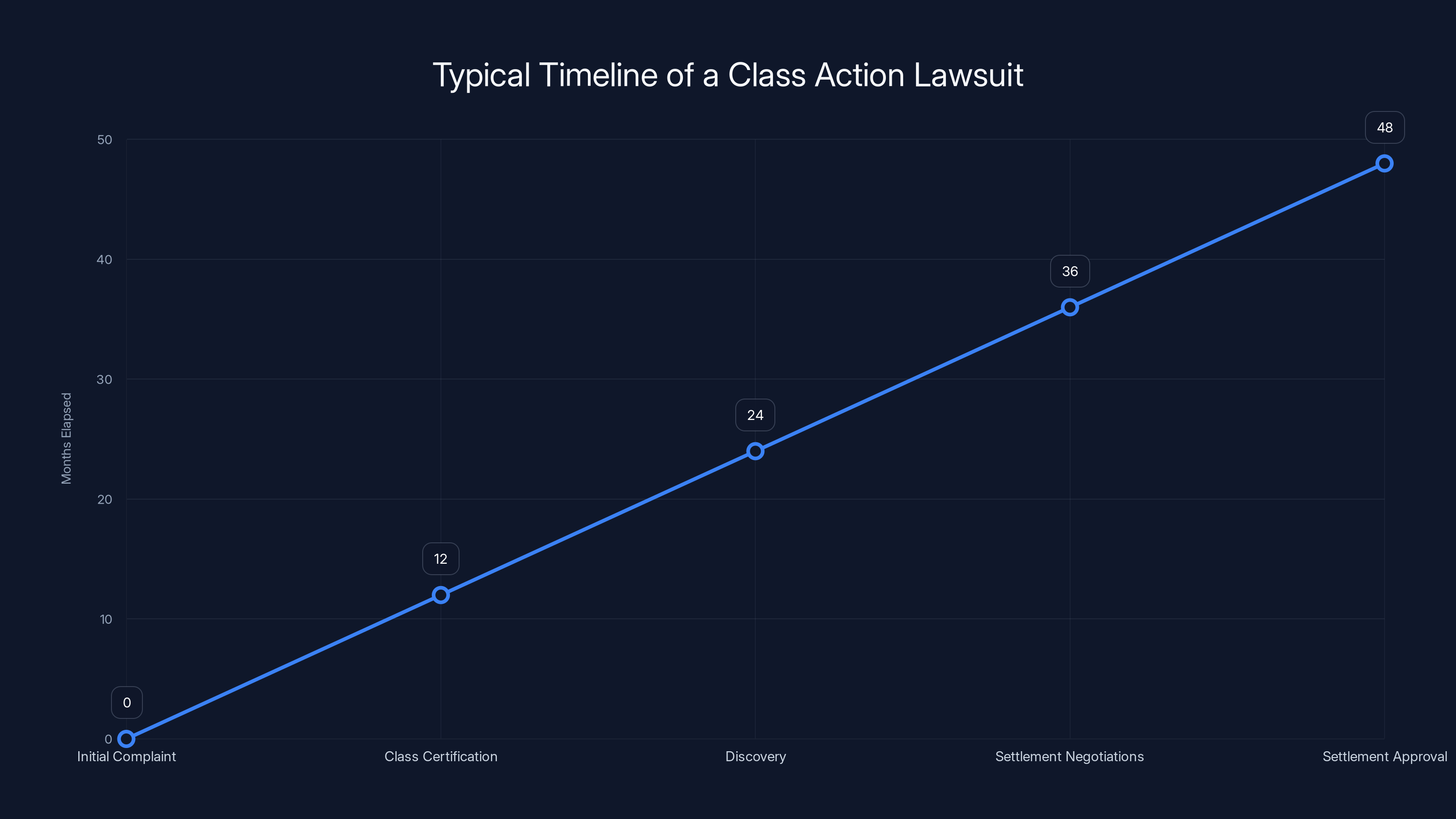 Typical Timeline of a Class Action Lawsuit