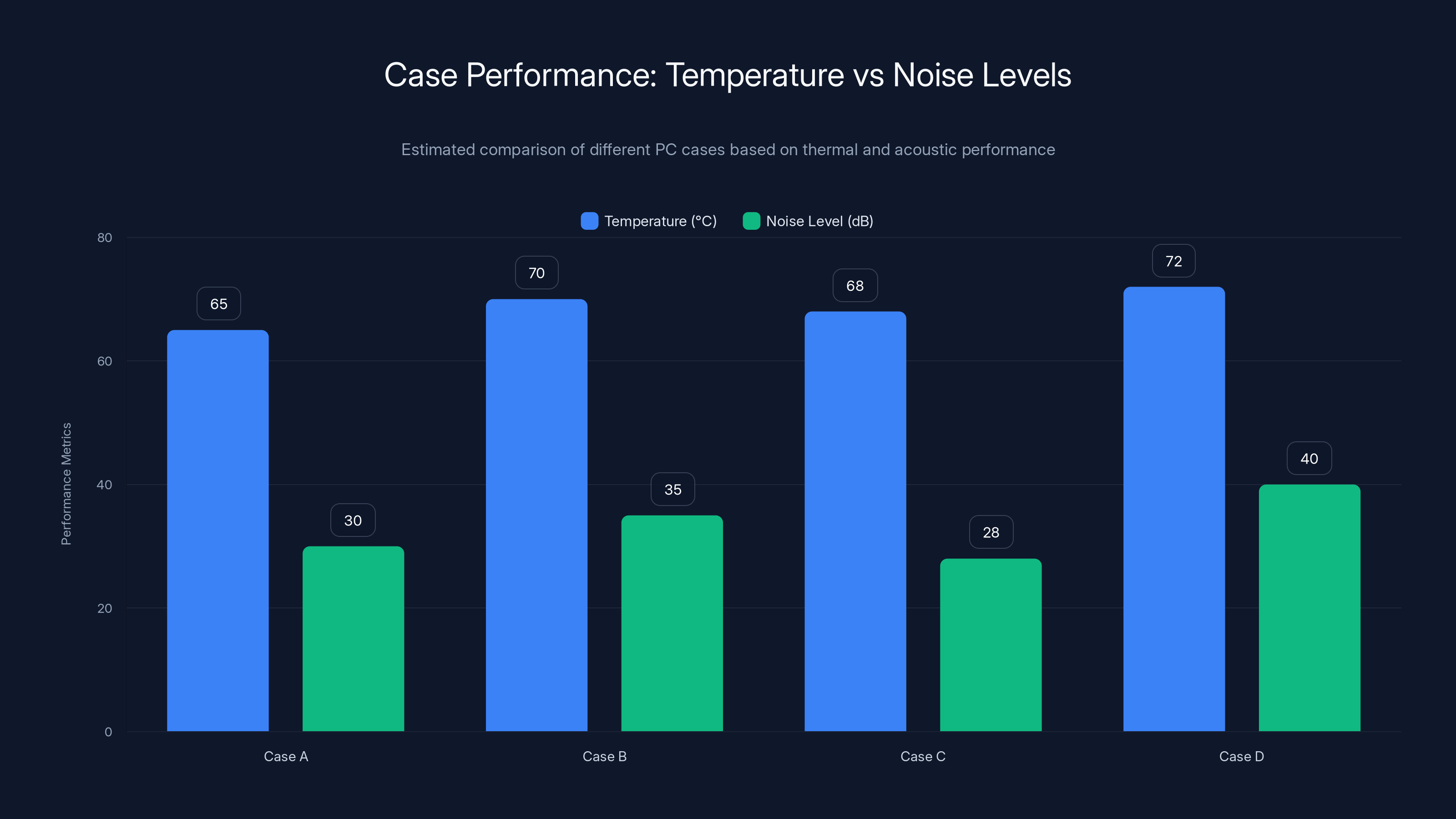 Case Performance: Temperature vs Noise Levels