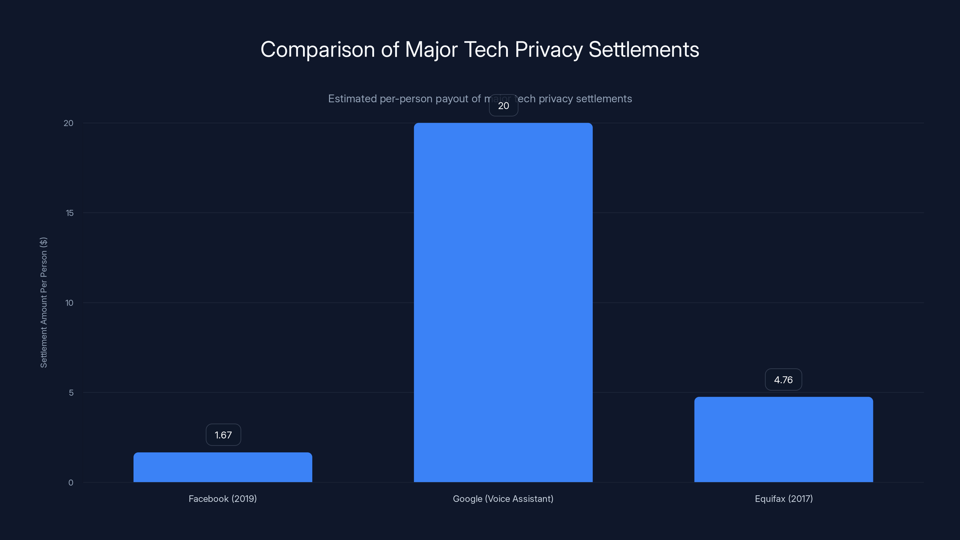 Comparison of Major Tech Privacy Settlements
