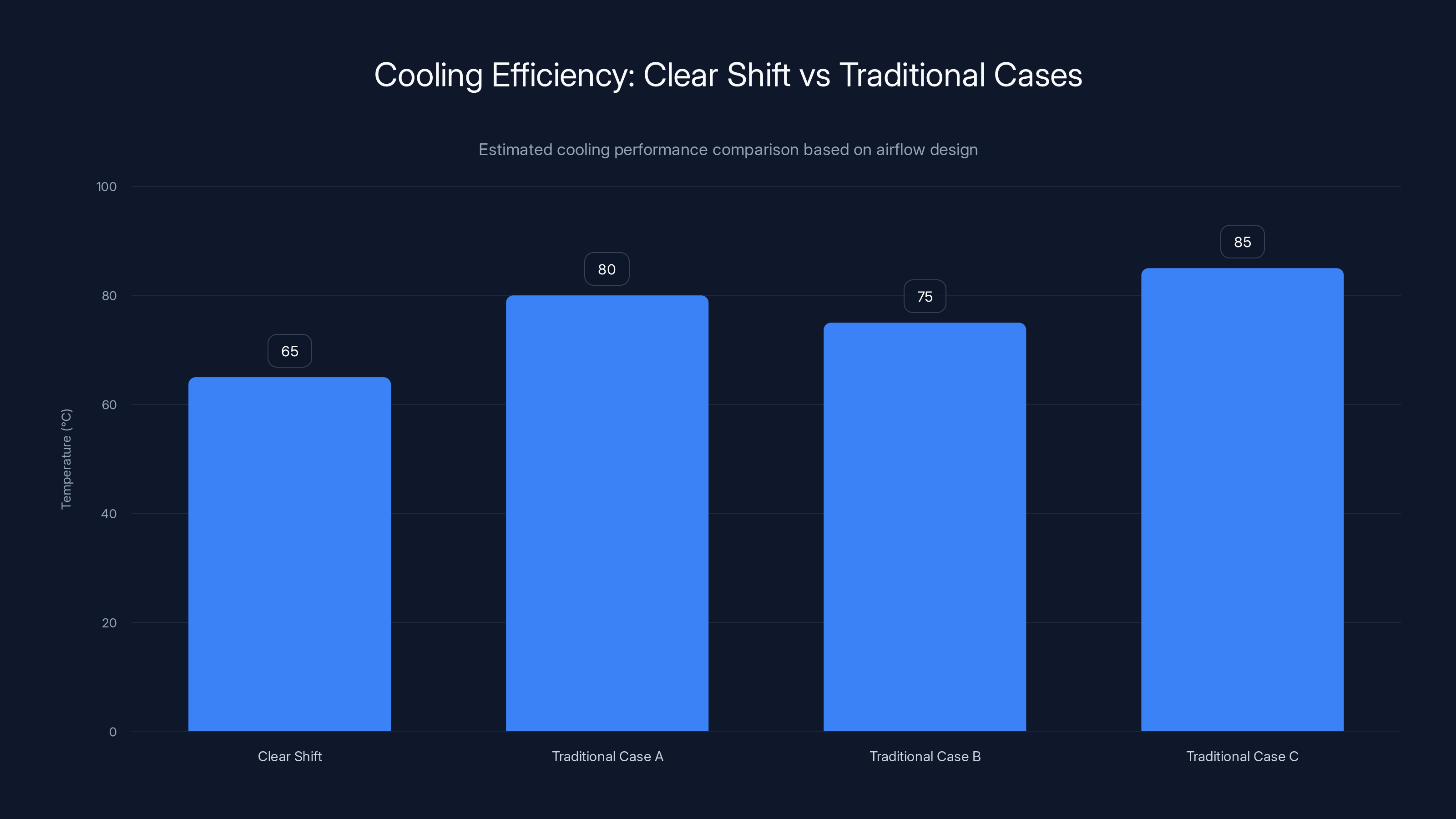 Cooling Efficiency: Clear Shift vs Traditional Cases