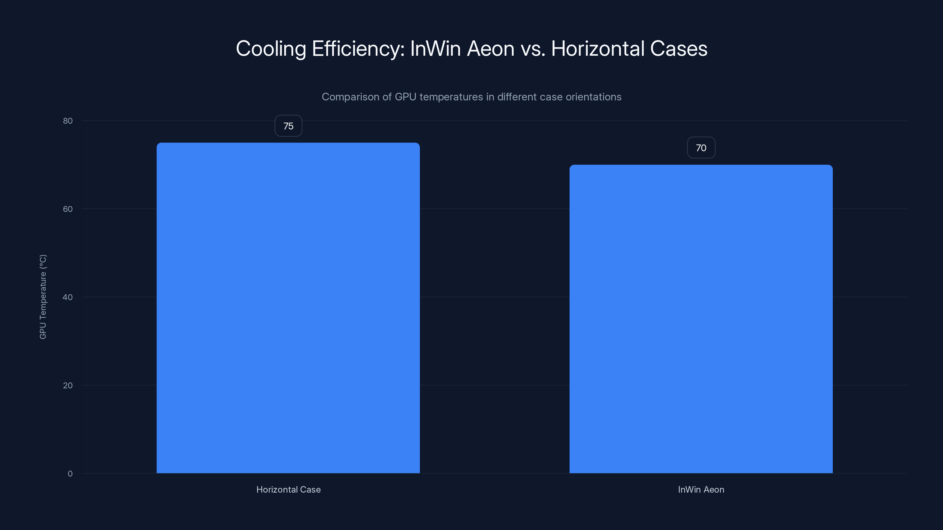 Cooling Efficiency: InWin Aeon vs. Horizontal Cases