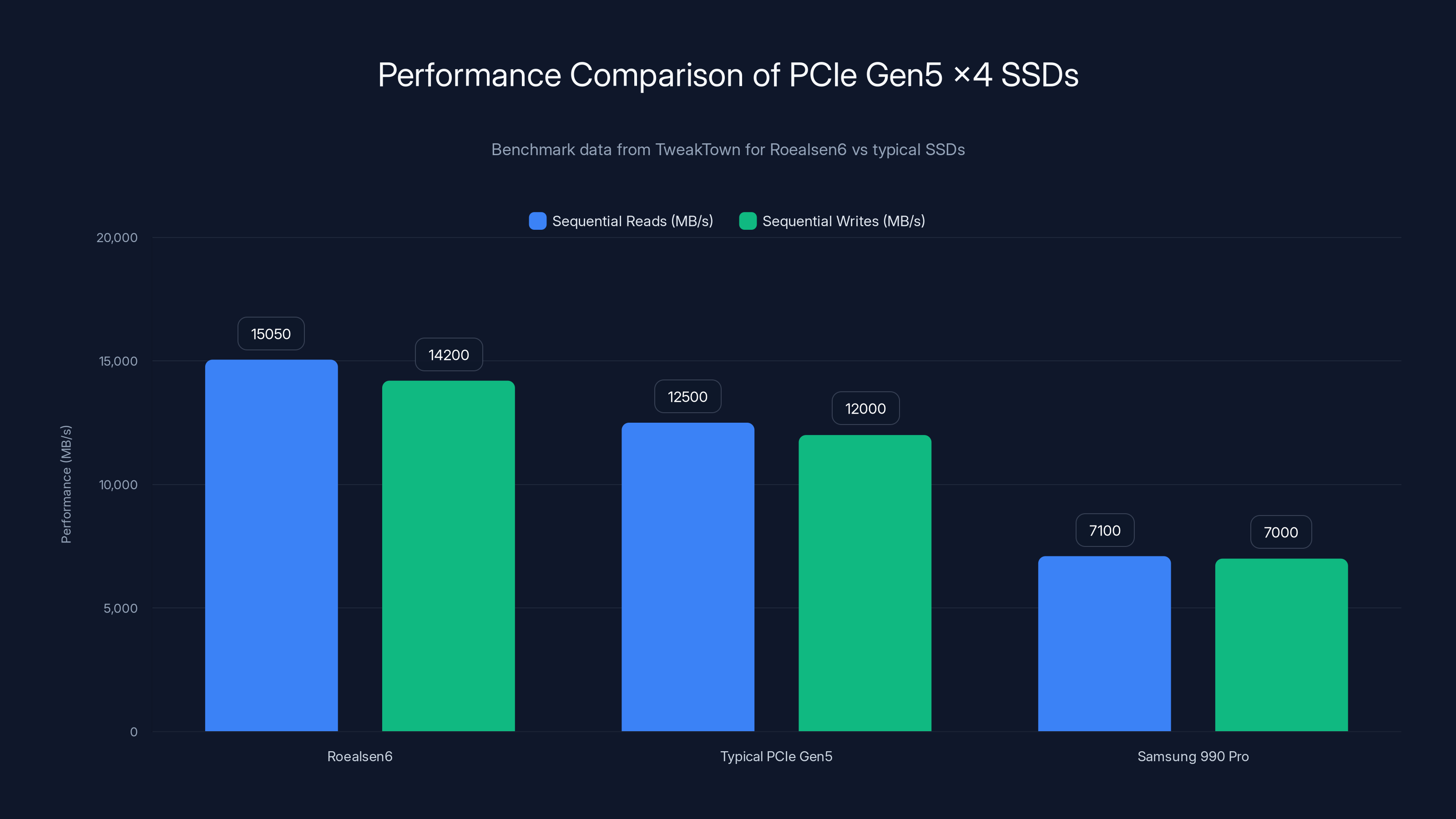 Performance Comparison of PCIe Gen5 x4 SSDs