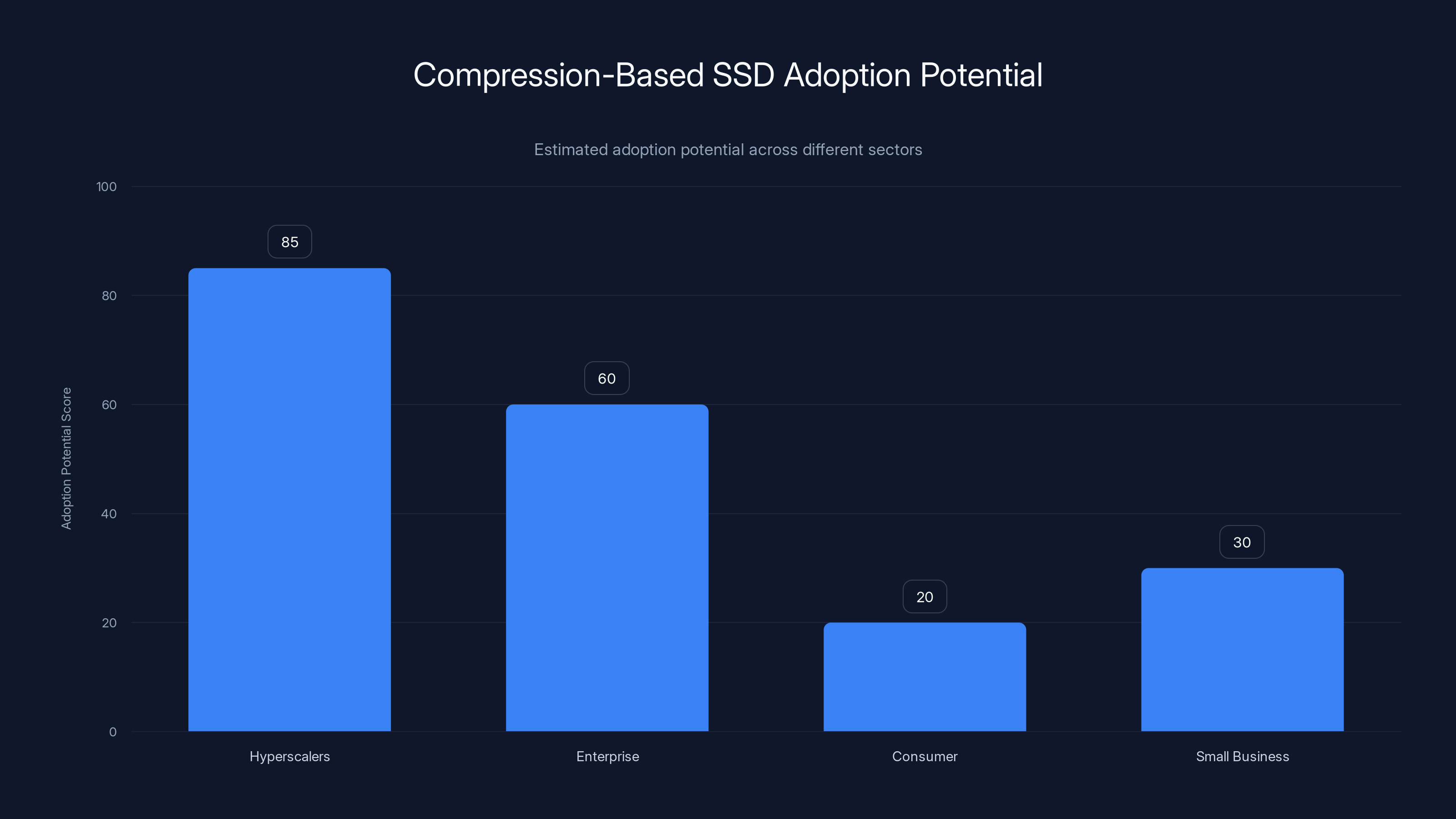 Compression-Based SSD Adoption Potential