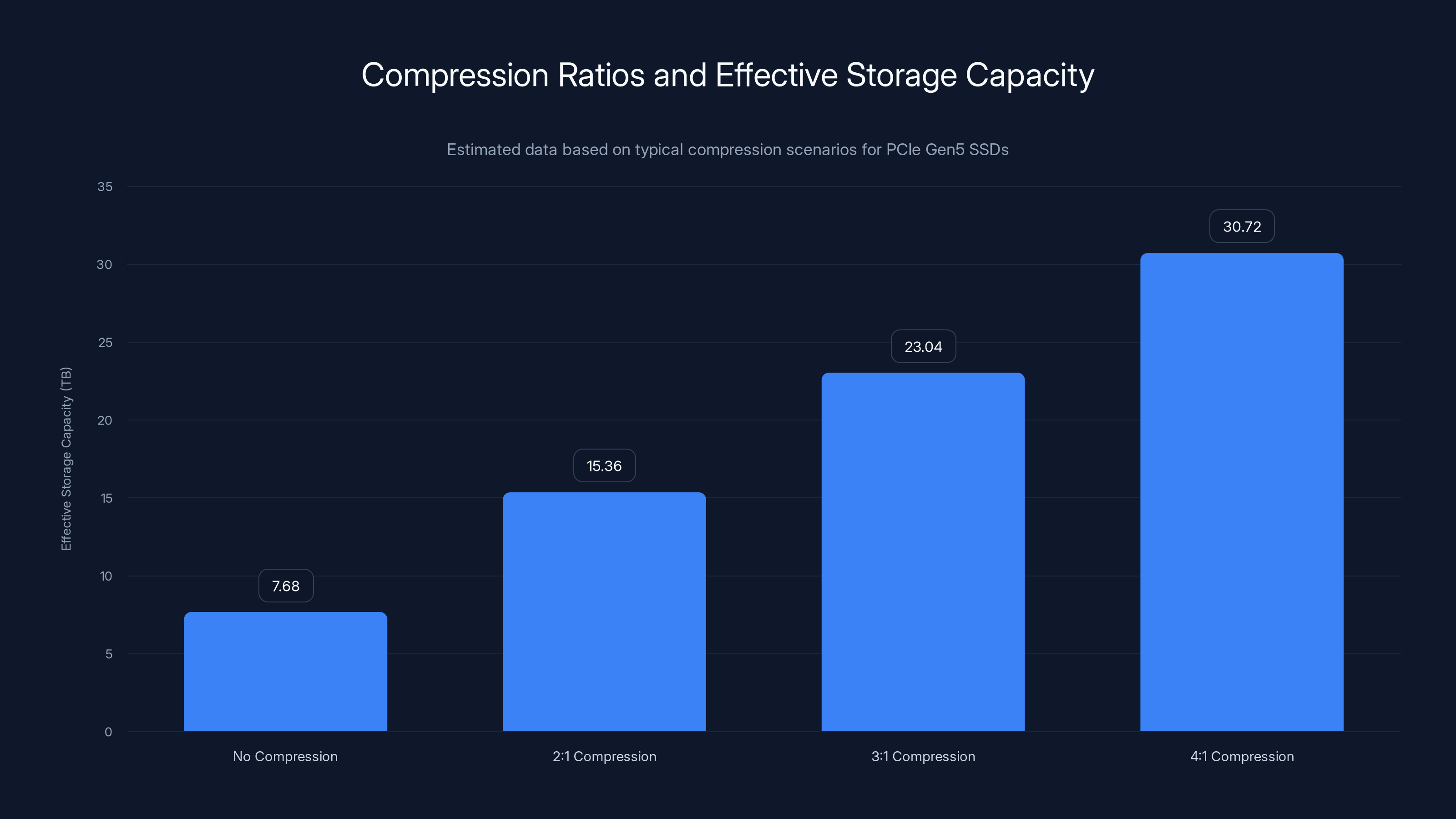Compression Ratios and Effective Storage Capacity