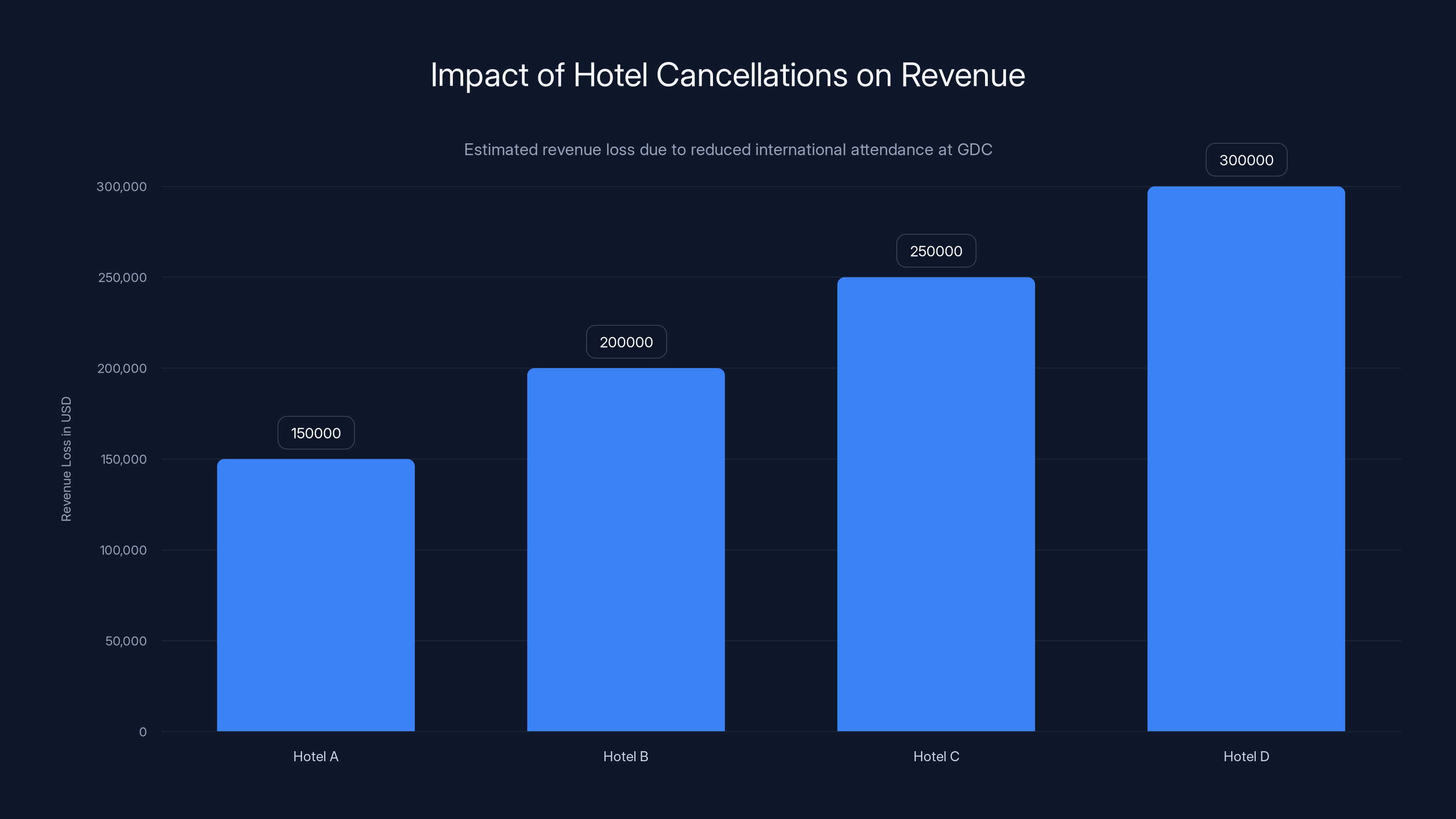 Impact of Hotel Cancellations on Revenue