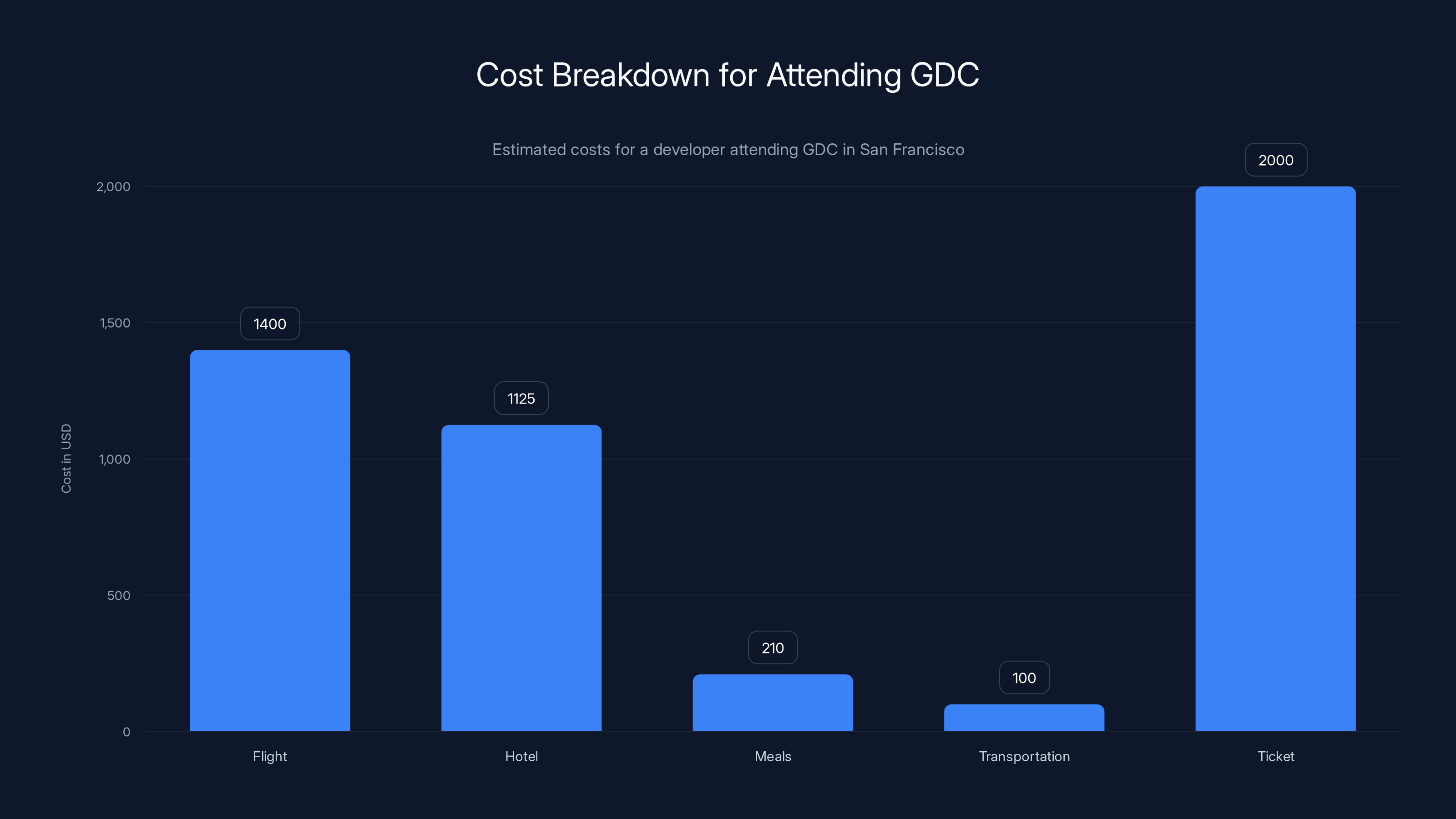 Cost Breakdown for Attending GDC