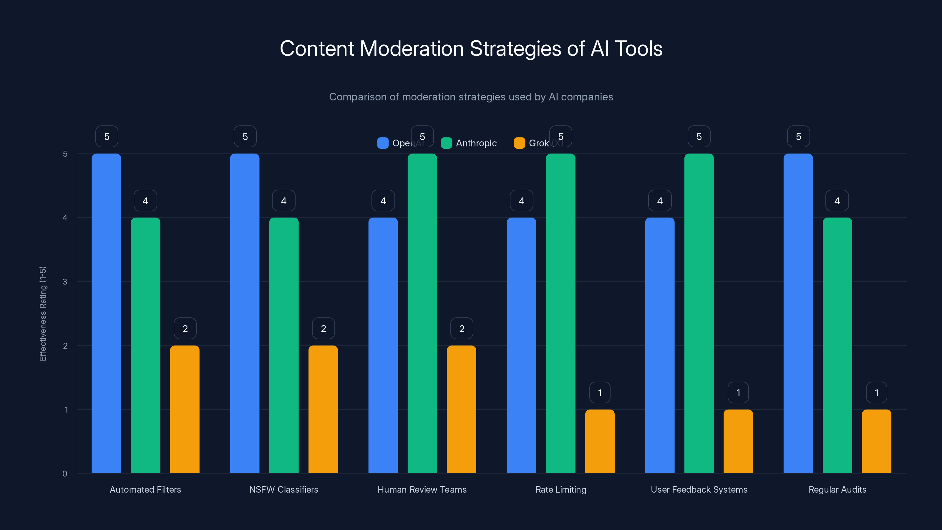 Content Moderation Strategies of AI Tools