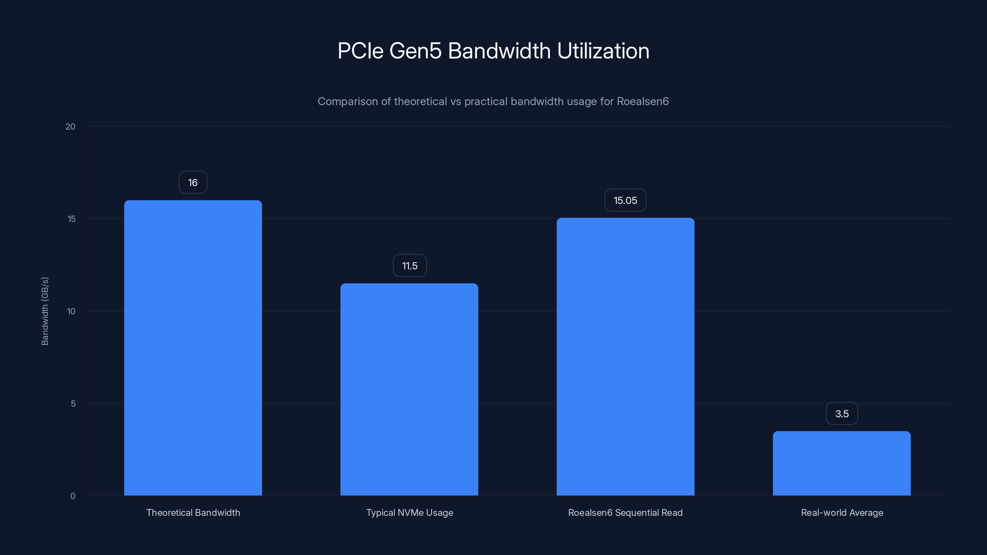 PCIe Gen5 Bandwidth Utilization