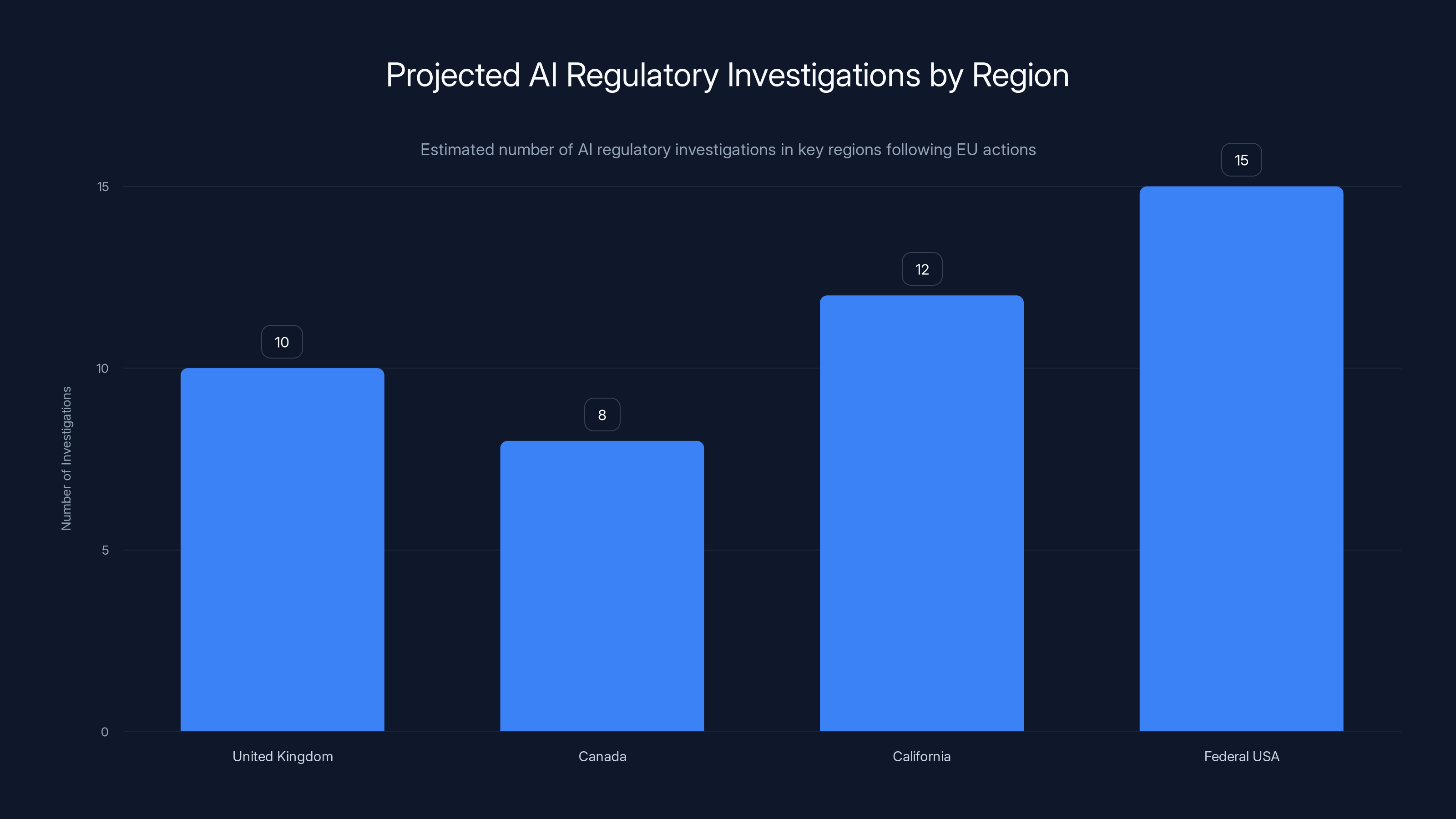 Projected AI Regulatory Investigations by Region