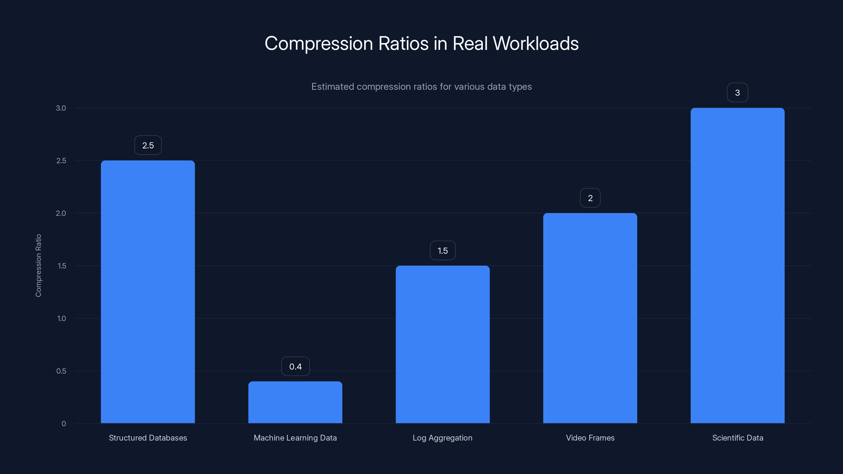 Compression Ratios in Real Workloads