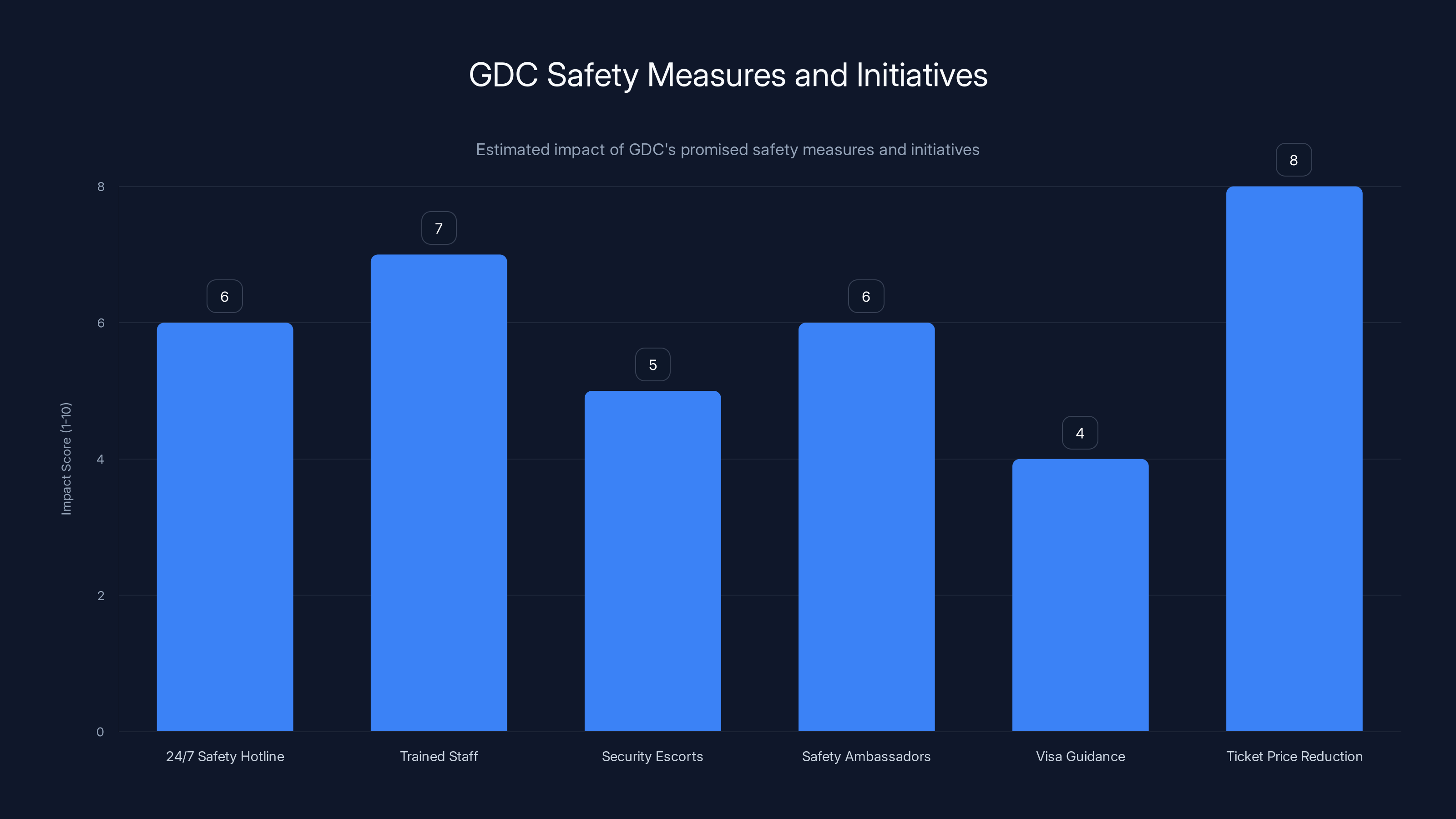 GDC Safety Measures and Initiatives
